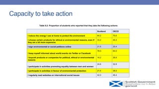 Capacity to take action
Scotland OECD
I reduce the energy I use at home to protect the environment 64.2 70.6
I choose certain products for ethical or environmental reasons, even if
they are a bit more expensive
33.2 45.3
I sign environmental or social petitions online 21.5 25.4
I keep myself informed about world events via Twitter or Facebook
78.0 64.0
I boycott products or companies for political, ethical or environmental
reasons
19.2 26.8
I participate in activities promoting equality between men and women
24.6 32.8
I participate in activities in favour of environmental protection 21.4 38.5
I regularly read websites on international social issues 42.3 46.4
Table 8.2: Proportion of students who reported that they take the following actions:
 