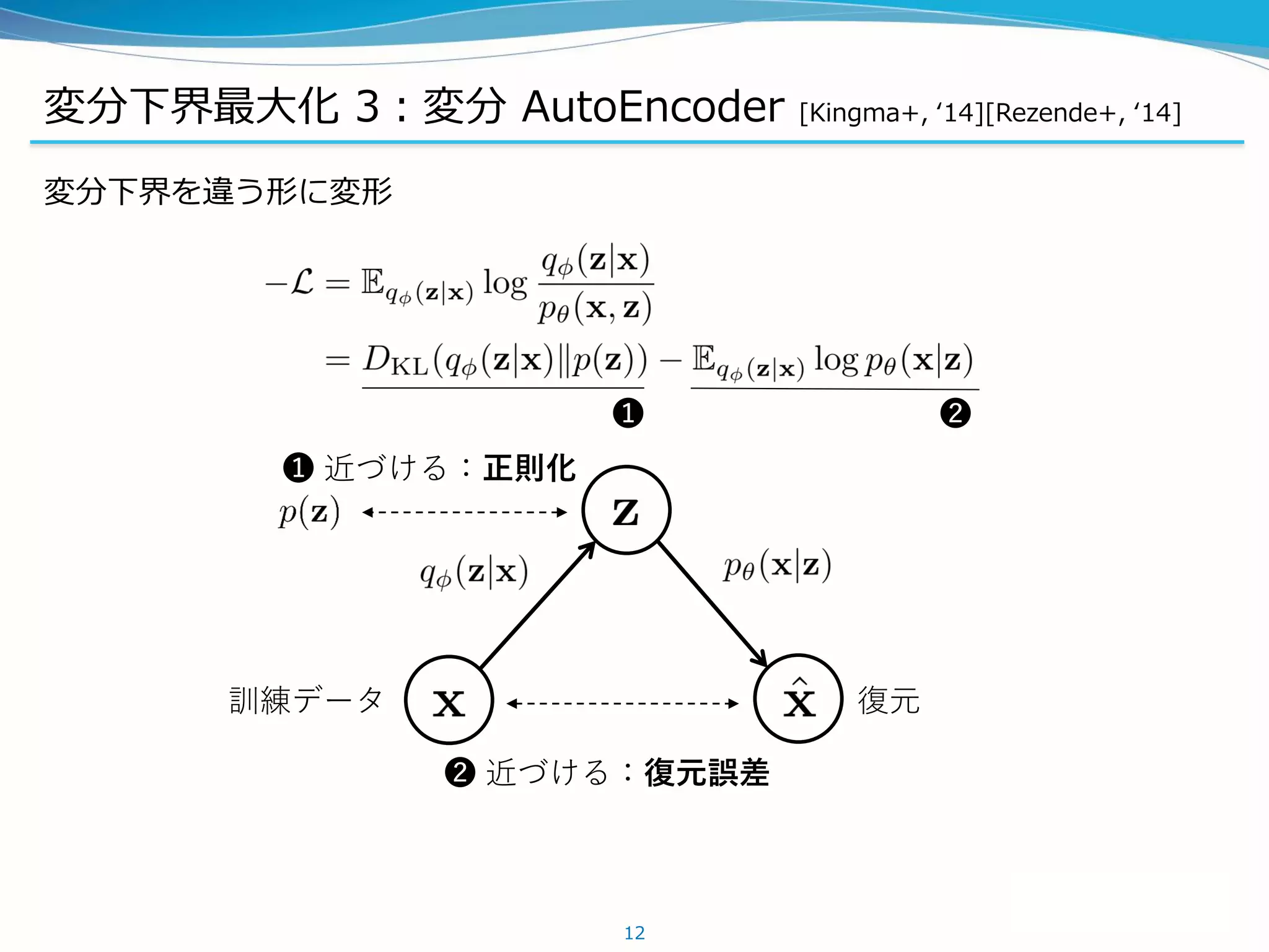 変分下界最大化 3：変分 AutoEncoder [Kingma+, ‘14][Rezende+, ‘14]
変分下界を違う形に変形
12
訓練データ 復元
❷ 近づける：復元誤差
❶ 近づける：正則化
❶ ❷
 