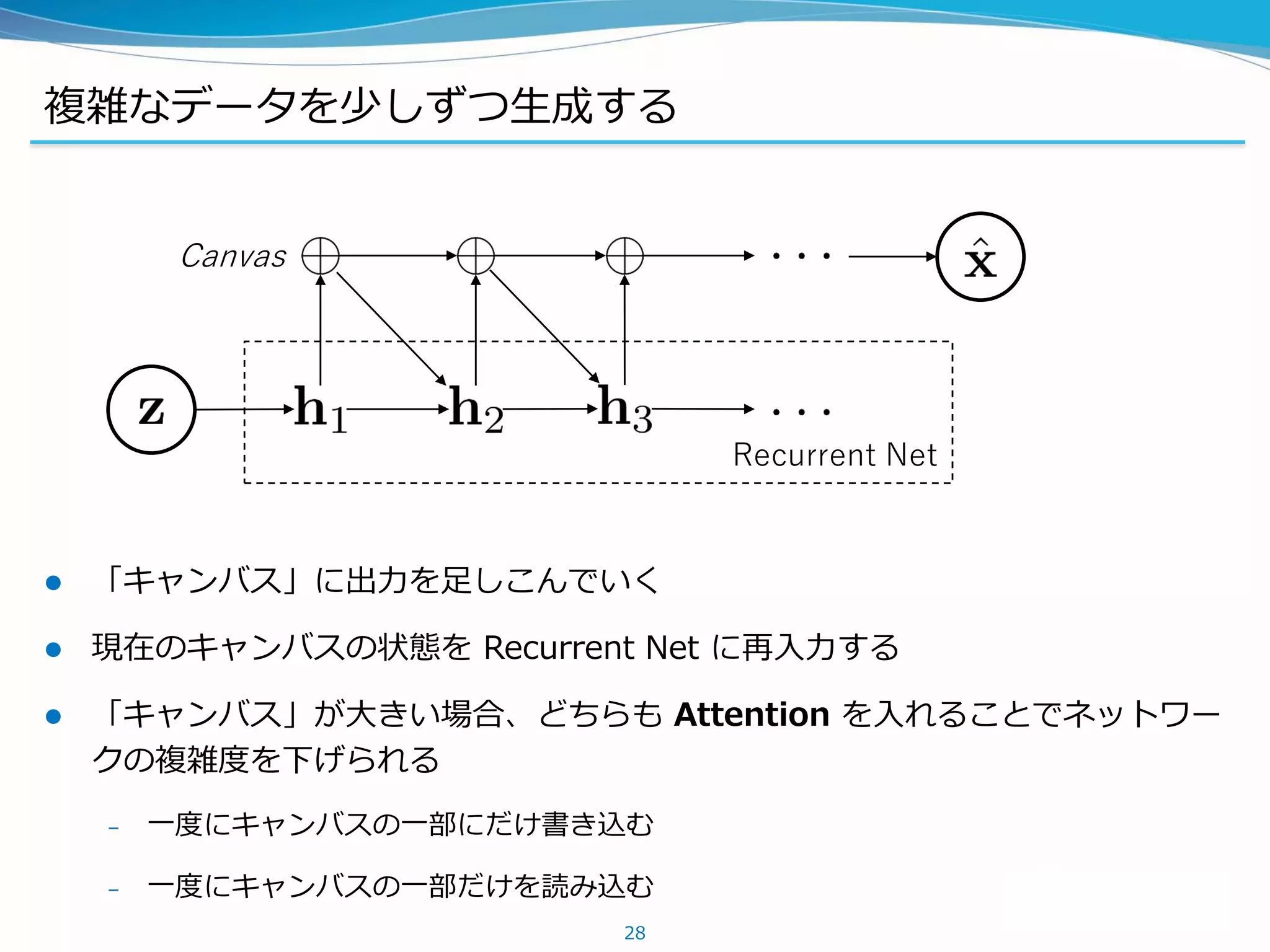 複雑なデータを少しずつ生成する
 「キャンバス」に出力を足しこんでいく
 現在のキャンバスの状態を Recurrent Net に再入力する
 「キャンバス」が大きい場合、どちらも Attention を入れることでネットワー
クの複雑度を下げられる
– 一度にキャンバスの一部にだけ書き込む
– 一度にキャンバスの一部だけを読み込む
28
Recurrent Net
Canvas
 