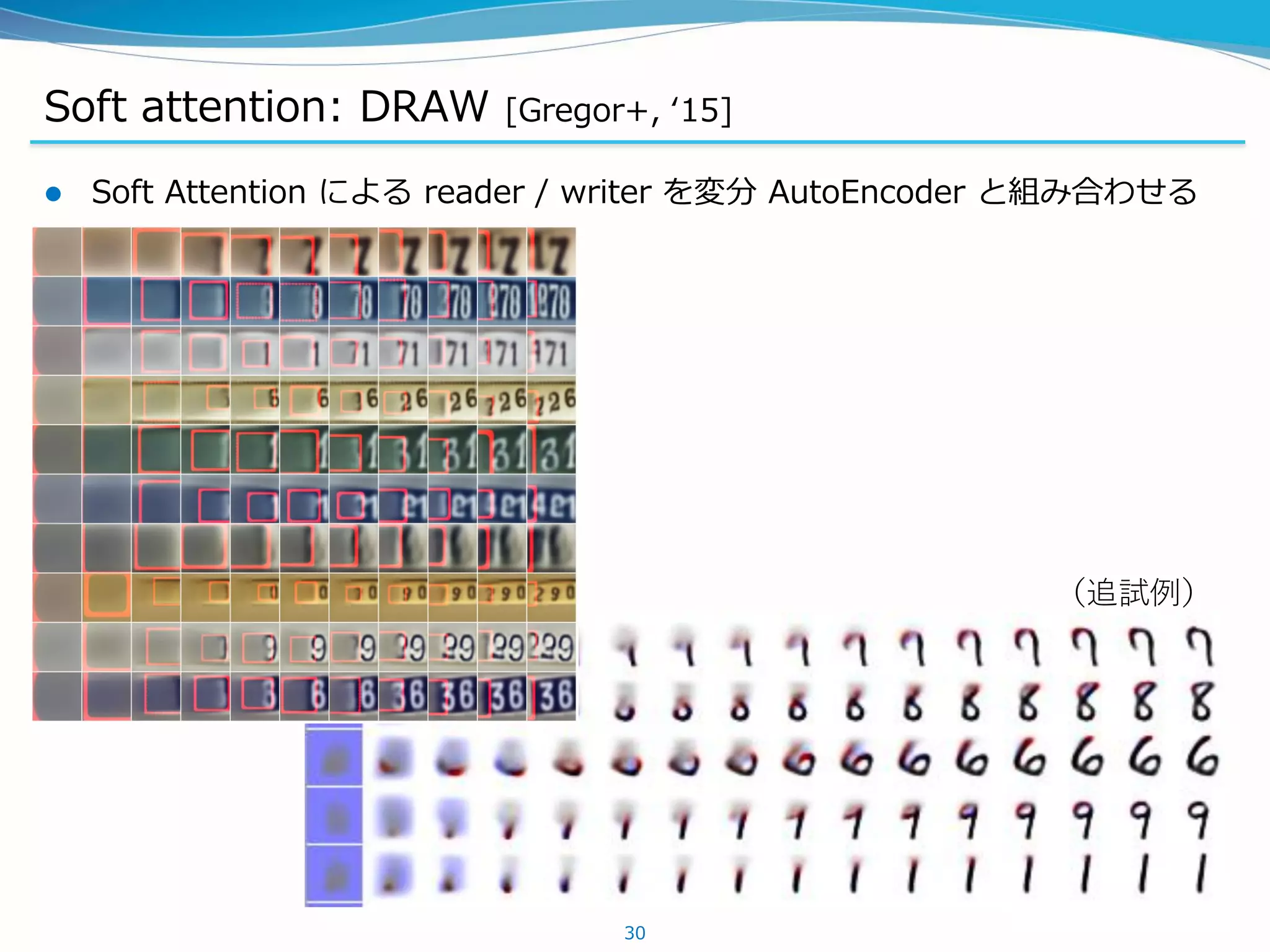 Soft attention: DRAW [Gregor+, ‘15]
 Soft Attention による reader / writer を変分 AutoEncoder と組み合わせる
30
（追試例）
 
