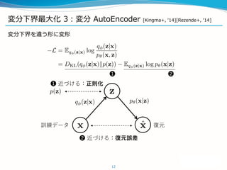 変分下界最大化 3：変分 AutoEncoder [Kingma+, ‘14][Rezende+, ‘14]
変分下界を違う形に変形
12
訓練データ 復元
❷ 近づける：復元誤差
❶ 近づける：正則化
❶ ❷
 