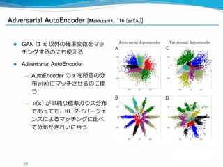 Adversarial AutoEncoder [Makhzani+, ‘16 (arXiv)]
 GAN は 以外の確率変数をマッ
チングするのにも使える
 Adversarial AutoEncoder
— AutoEncoder の を所望の分
布 にマッチさせるのに使
う
— が単純な標準ガウス分布
であっても、KL ダイバージェ
ンスによるマッチングに比べ
て分布がきれいに合う
24
 
