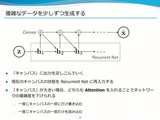 複雑なデータを少しずつ生成する
 「キャンバス」に出力を足しこんでいく
 現在のキャンバスの状態を Recurrent Net に再入力する
 「キャンバス」が大きい場合、どちらも Attention を入れることでネットワー
クの複雑度を下げられる
– 一度にキャンバスの一部にだけ書き込む
– 一度にキャンバスの一部だけを読み込む
28
Recurrent Net
Canvas
 