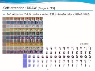 Soft attention: DRAW [Gregor+, ‘15]
 Soft Attention による reader / writer を変分 AutoEncoder と組み合わせる
30
（追試例）
 