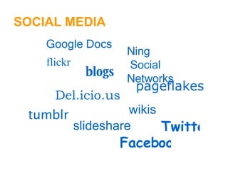SOCIAL MEDIA blogs wikis Del.icio.us Ning  Social  Networks   Twitter   flickr   tumblr   slideshare   pageflakes   Google   Docs   Facebook   