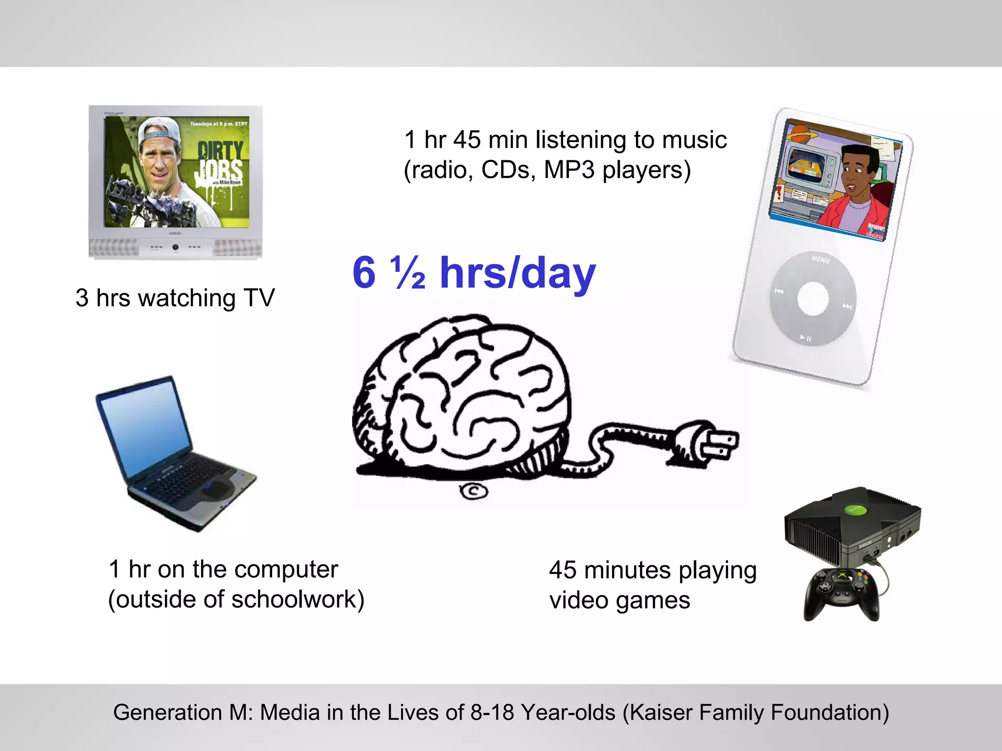 3 hrs watching TV 1 hr on the computer (outside of schoolwork) 1 hr 45 min listening to music (radio, CDs, MP3 players) 45 minutes playing video games 6 ½ hrs/day Data from Kaiser Family Foundation Study, 2005 Generation M: Media in the Lives of 8-18 Year-olds (Kaiser Family Foundation) 