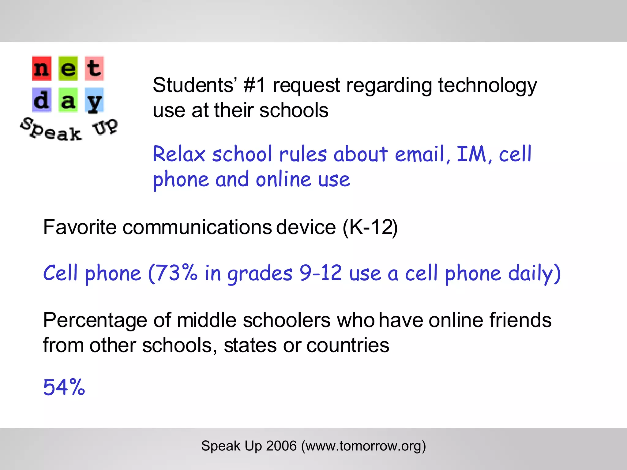 Data from Kaiser Family Foundation Study, 2005 Speak Up 2006 (www.tomorrow.org) Students’ #1 request regarding technology use at their schools Relax school rules about email, IM, cell phone and online use Favorite communications device (K-12) Cell phone (73% in grades 9-12 use a cell phone daily) Percentage of middle schoolers who have online friends from other schools, states or countries 54% 