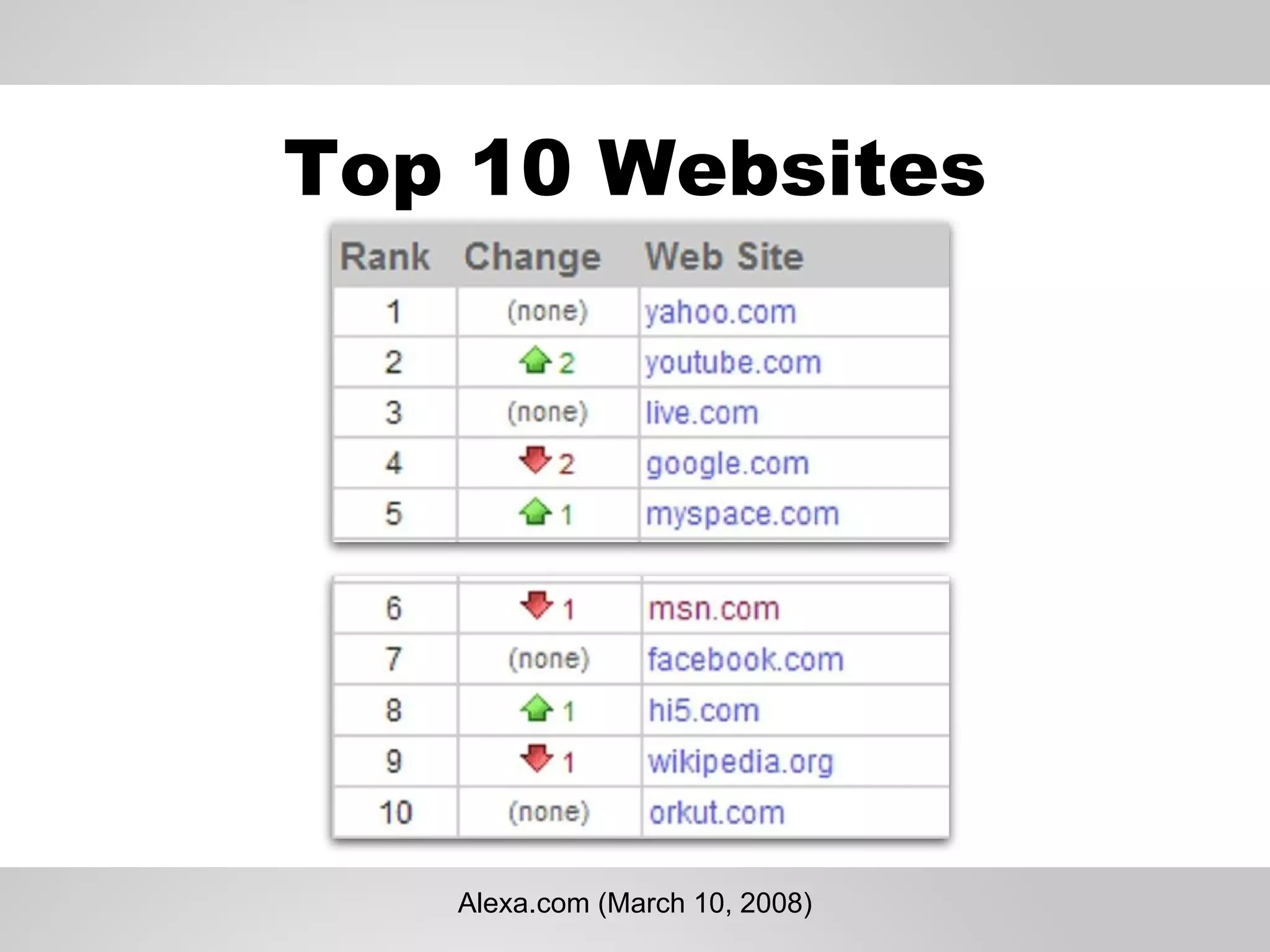 Top 10 Websites Data from Kaiser Family Foundation Study, 2005 Alexa.com (March 10, 2008) 