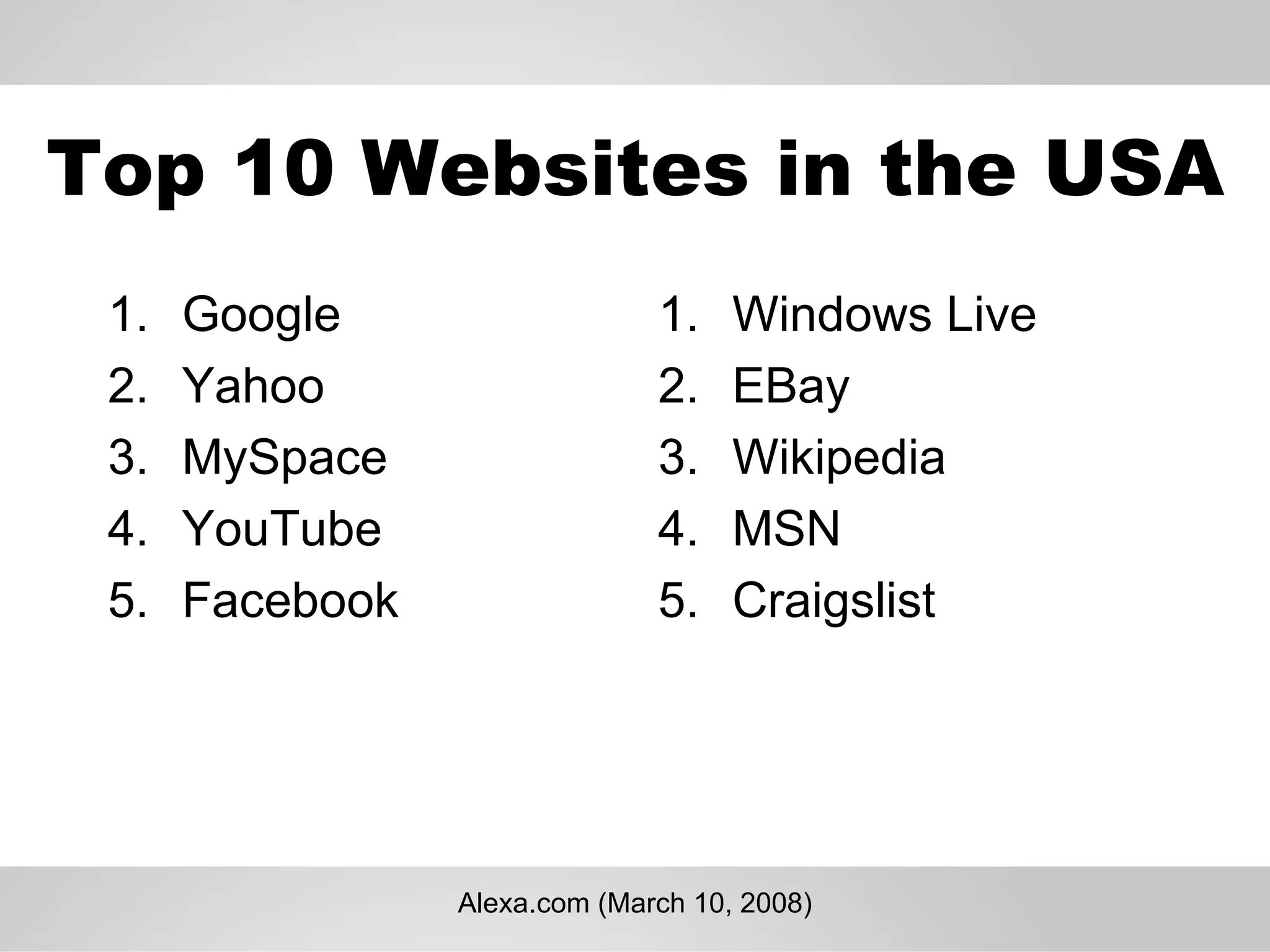 Top 10 Websites in the USA Google Yahoo MySpace YouTube Facebook Windows Live EBay Wikipedia MSN Craigslist Alexa.com (March 10, 2008) 
