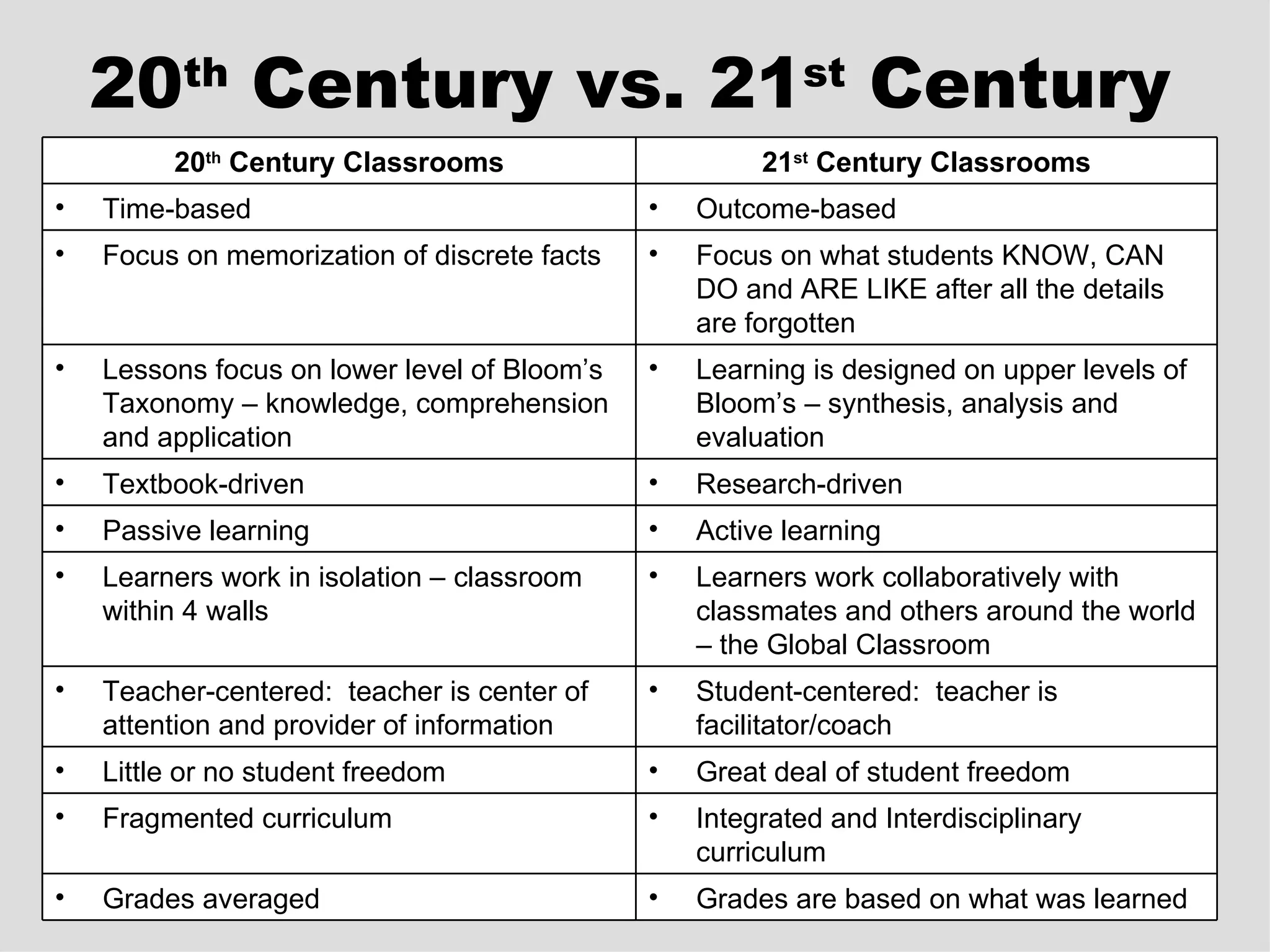 20 th  Century vs. 21 st  Century Grades are based on what was learned Grades averaged Integrated and Interdisciplinary curriculum Fragmented curriculum Great deal of student freedom Little or no student freedom Student-centered:  teacher is facilitator/coach Teacher-centered:  teacher is center of attention and provider of information Learners work collaboratively with classmates and others around the world – the Global Classroom Learners work in isolation – classroom within 4 walls Active learning Passive learning Research-driven Textbook-driven Learning is designed on upper levels of Bloom’s – synthesis, analysis and evaluation Lessons focus on lower level of Bloom’s Taxonomy – knowledge, comprehension and application Focus on what students KNOW, CAN DO and ARE LIKE after all the details are forgotten Focus on memorization of discrete facts Outcome-based Time-based 21 st  Century Classrooms 20 th  Century Classrooms 