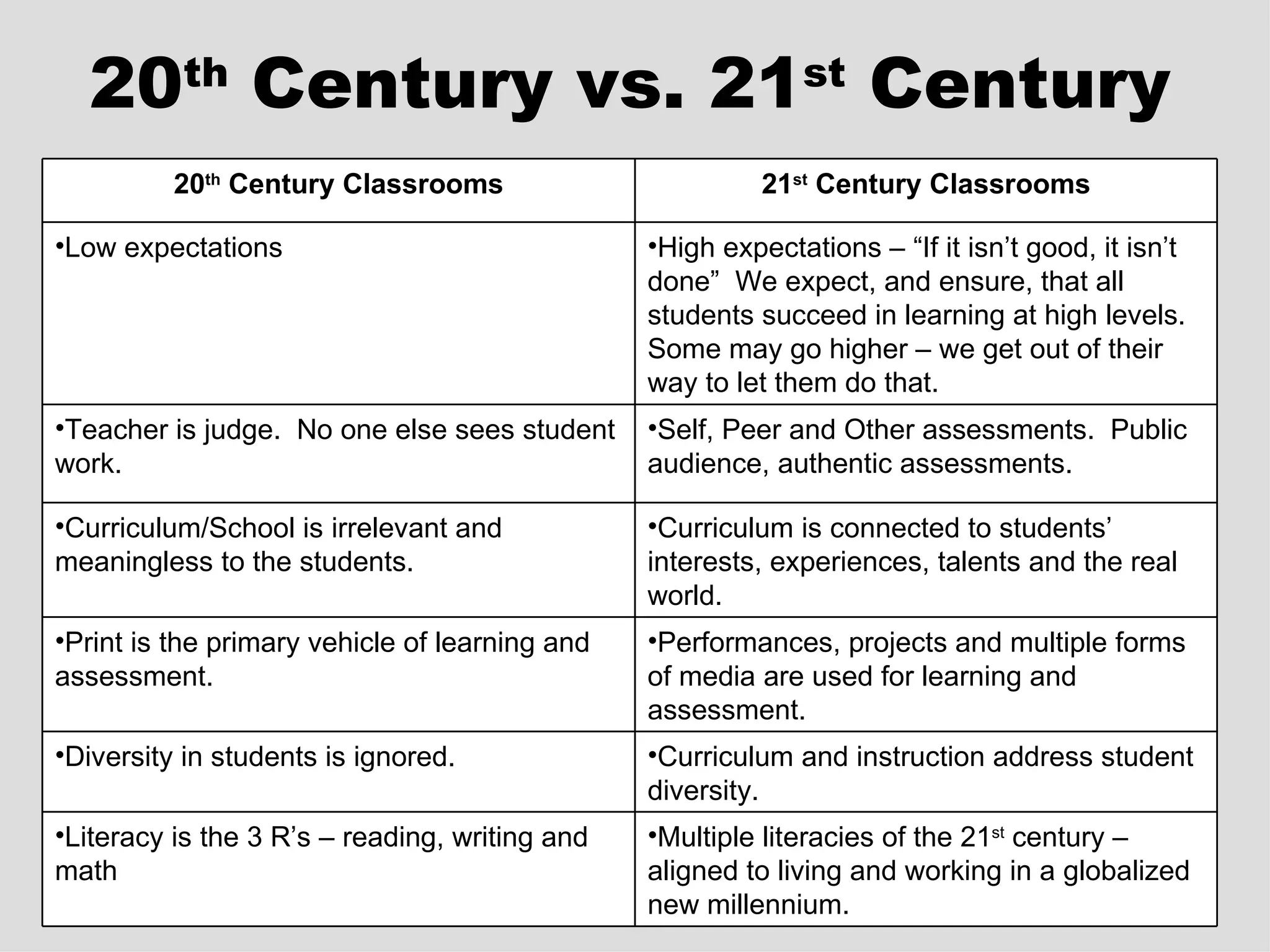 20 th  Century vs. 21 st  Century 21 st  Century Classrooms 20 th  Century Classrooms Multiple literacies of the 21 st  century – aligned to living and working in a globalized new millennium. Literacy is the 3 R’s – reading, writing and math Curriculum and instruction address student diversity. Diversity in students is ignored. Performances, projects and multiple forms of media are used for learning and assessment. Print is the primary vehicle of learning and assessment. Curriculum is connected to students’ interests, experiences, talents and the real world. Curriculum/School is irrelevant and meaningless to the students. Self, Peer and Other assessments.  Public audience, authentic assessments. Teacher is judge.  No one else sees student work. High expectations – “If it isn’t good, it isn’t done”  We expect, and ensure, that all students succeed in learning at high levels.  Some may go higher – we get out of their way to let them do that. Low expectations 
