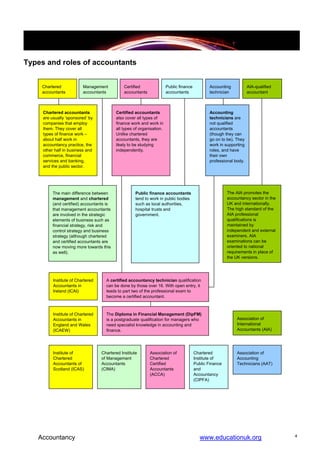 Types and roles of accountants


    Chartered             Management           Certified                Public finance           Accounting           AIA-qualified
    accountants           accountants          accountants              accountants              technician           accountant



     Chartered accountants                 Certified accountants                                 Accounting
     are usually ‘sponsored’ by            also cover all types of                               technicians are
     companies that employ                 finance work and work in                              not qualified
     them. They cover all                  all types of organisation.                            accountants
     types of finance work –               Unlike chartered                                      (though they can
     about half work in                    accountants, they are                                 go on to be). They
     accountancy practice, the             likely to be studying                                 work in supporting
     other half in business and            independently.                                        roles, and have
     commerce, financial                                                                         their own
     services and banking,                                                                       professional body.
     and the public sector.




          The main difference between                Public finance accountants                           The AIA promotes the
          management and chartered                   tend to work in public bodies                        accountancy sector in the
          (and certified) accountants is             such as local authorities,                           UK and internationally.
          that management accountants                hospital trusts and                                  The high standard of the
          are involved in the strategic              government.                                          AIA professional
          elements of business such as                                                                    qualifications is
          financial strategy, risk and                                                                    maintained by
          control strategy and business                                                                   independent and external
          strategy (although chartered                                                                    examiners. AIA
          and certified accountants are                                                                   examinations can be
          now moving more towards this                                                                    oriented to national
          as well).                                                                                       requirements in place of
                                                                                                          the UK versions.




          Institute of Chartered     A certified accountancy technician qualification
          Accountants in             can be done by those over 16. With open entry, it
          Ireland (ICAI)             leads to part two of the professional exam to
                                     become a certified accountant.



          Institute of Chartered     The Diploma in Financial Management (DipFM)
          Accountants in             is a postgraduate qualification for managers who                          Association of
          England and Wales          need specialist knowledge in accounting and                               International
          (ICAEW)                    finance.                                                                  Accountants (AIA)




          Institute of             Chartered Institute       Association of              Chartered             Association of
          Chartered                of Management             Chartered                   Institute of          Accounting
          Accountants of           Accountants               Certified                   Public Finance        Technicians (AAT)
          Scotland (ICAS)          (CIMA)                    Accountants                 and
                                                             (ACCA)                      Accountancy
                                                                                         (CIPFA)




   Accountancy                                                                              www.educationuk.org                       4
 