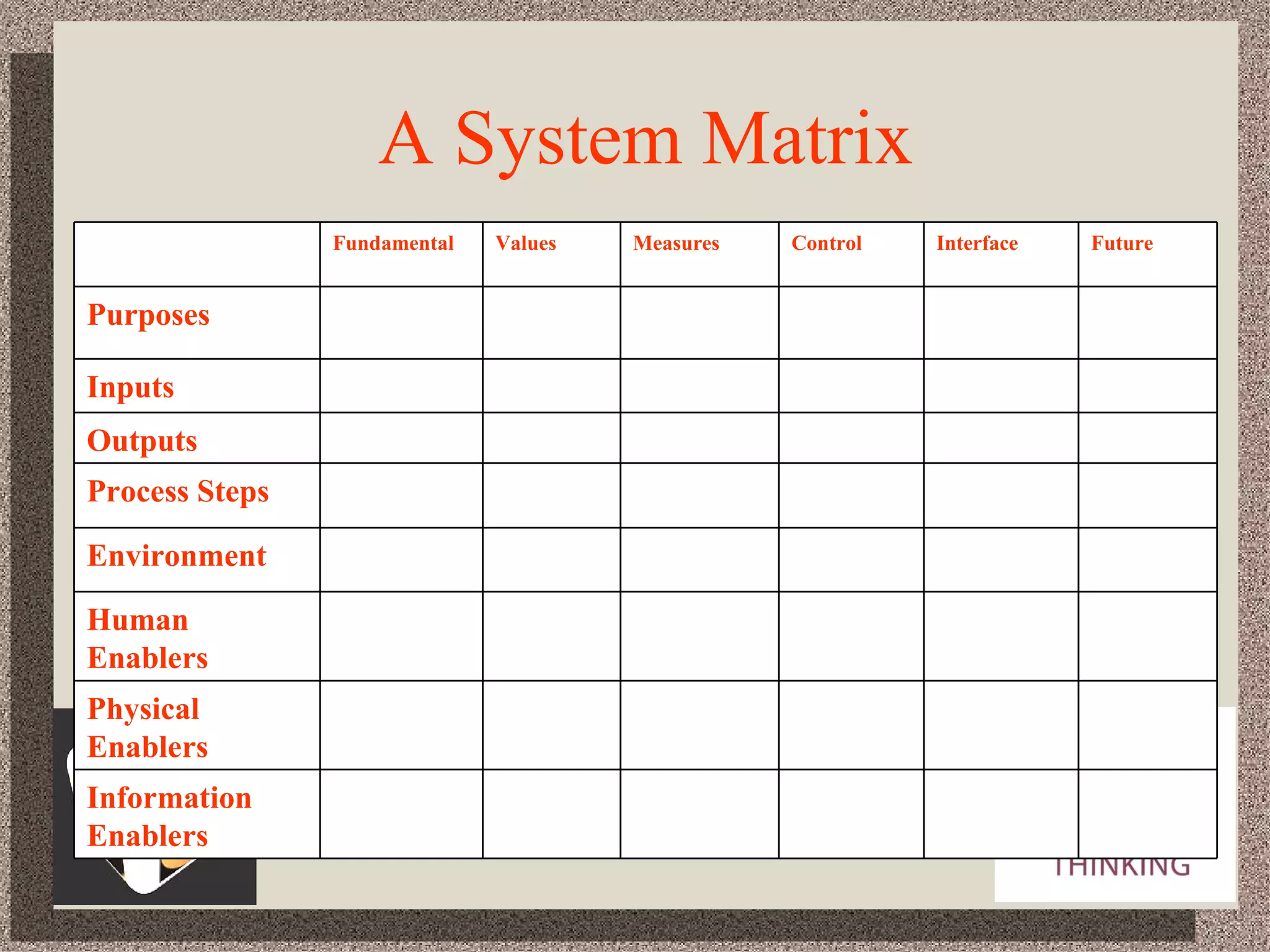 A System Matrix Fundamental  Values Measures Control Interface Future Purposes Inputs Outputs Process Steps Environment Human Enablers Physical Enablers Information Enablers  