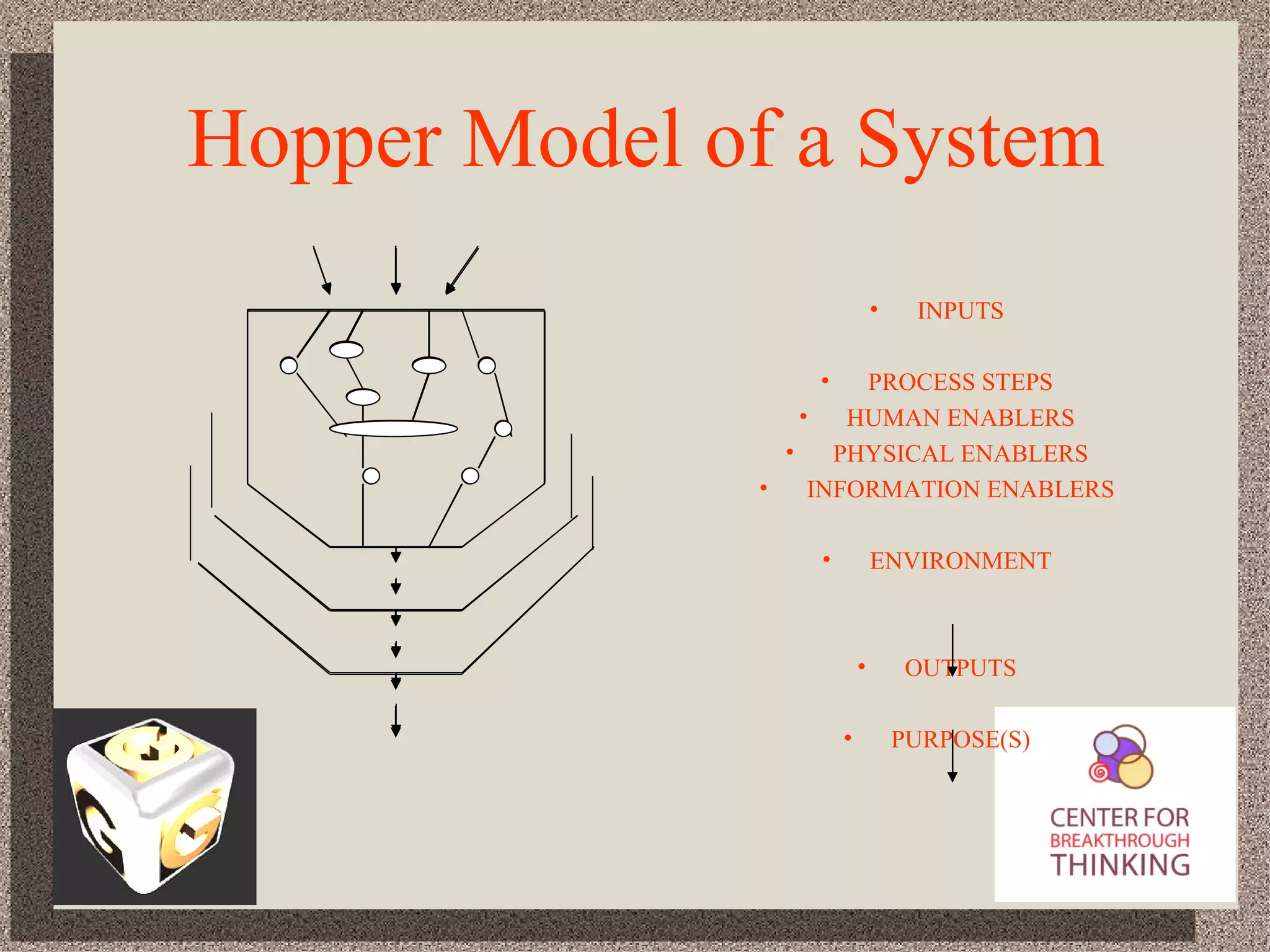 Hopper Model of a System INPUTS PROCESS STEPS HUMAN ENABLERS PHYSICAL ENABLERS INFORMATION ENABLERS ENVIRONMENT OUTPUTS PURPOSE(S) 