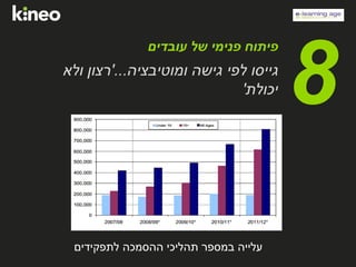 ‫עובדים‬ ‫של‬ ‫פנימי‬ ‫פיתוח‬
‫ומוטיבציה‬ ‫גישה‬ ‫לפי‬ ‫גייסו‬...'‫ולא‬ ‫רצון‬
‫יכולת‬'
8
‫לתפקידים‬ ‫ההסמכה‬ ‫תהליכי‬ ‫במספר‬ ‫עלייה‬
 