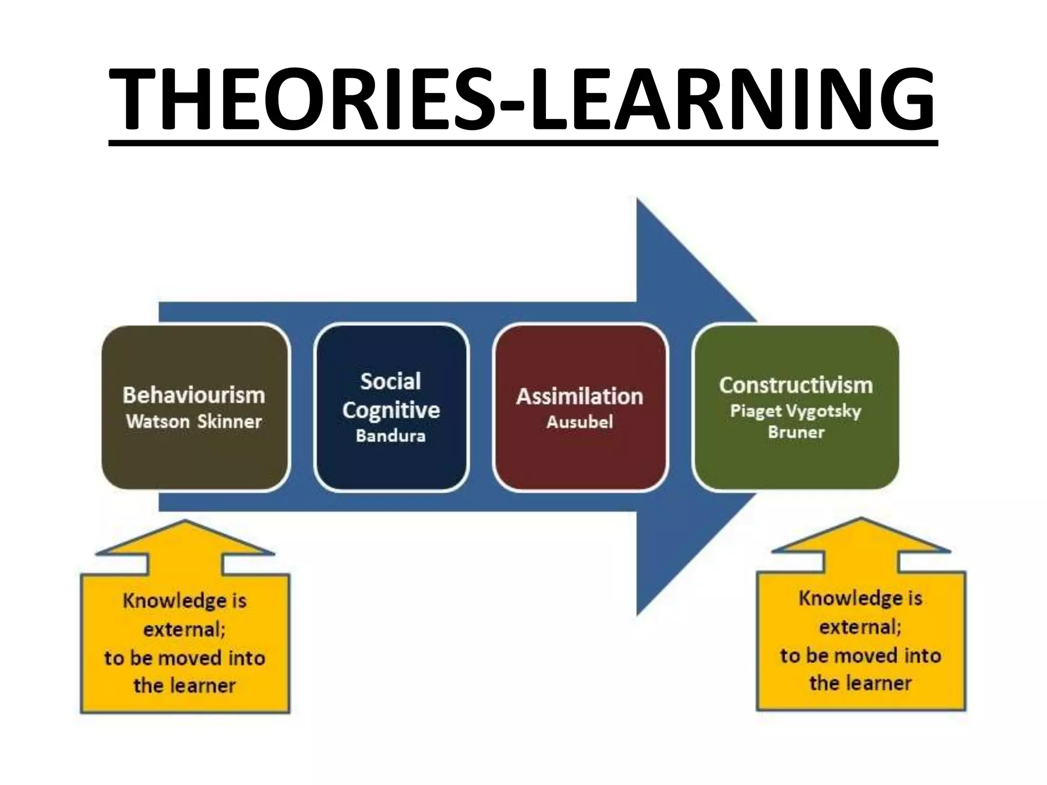 THEORIES-LEARNING
 