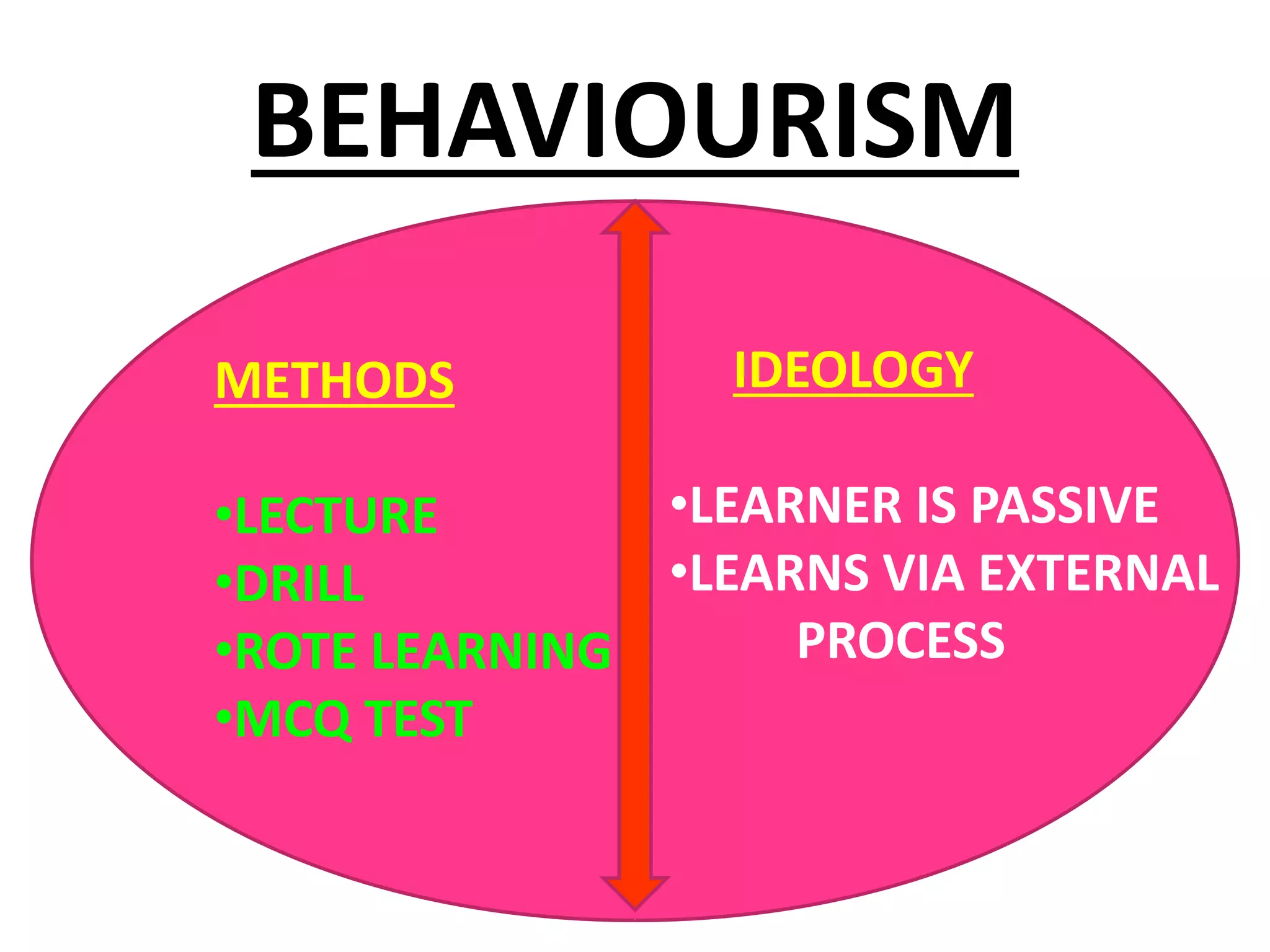 BEHAVIOURISM
METHODS
•LECTURE
•DRILL
•ROTE LEARNING
•MCQ TEST
IDEOLOGY
•LEARNER IS PASSIVE
•LEARNS VIA EXTERNAL
PROCESS
 