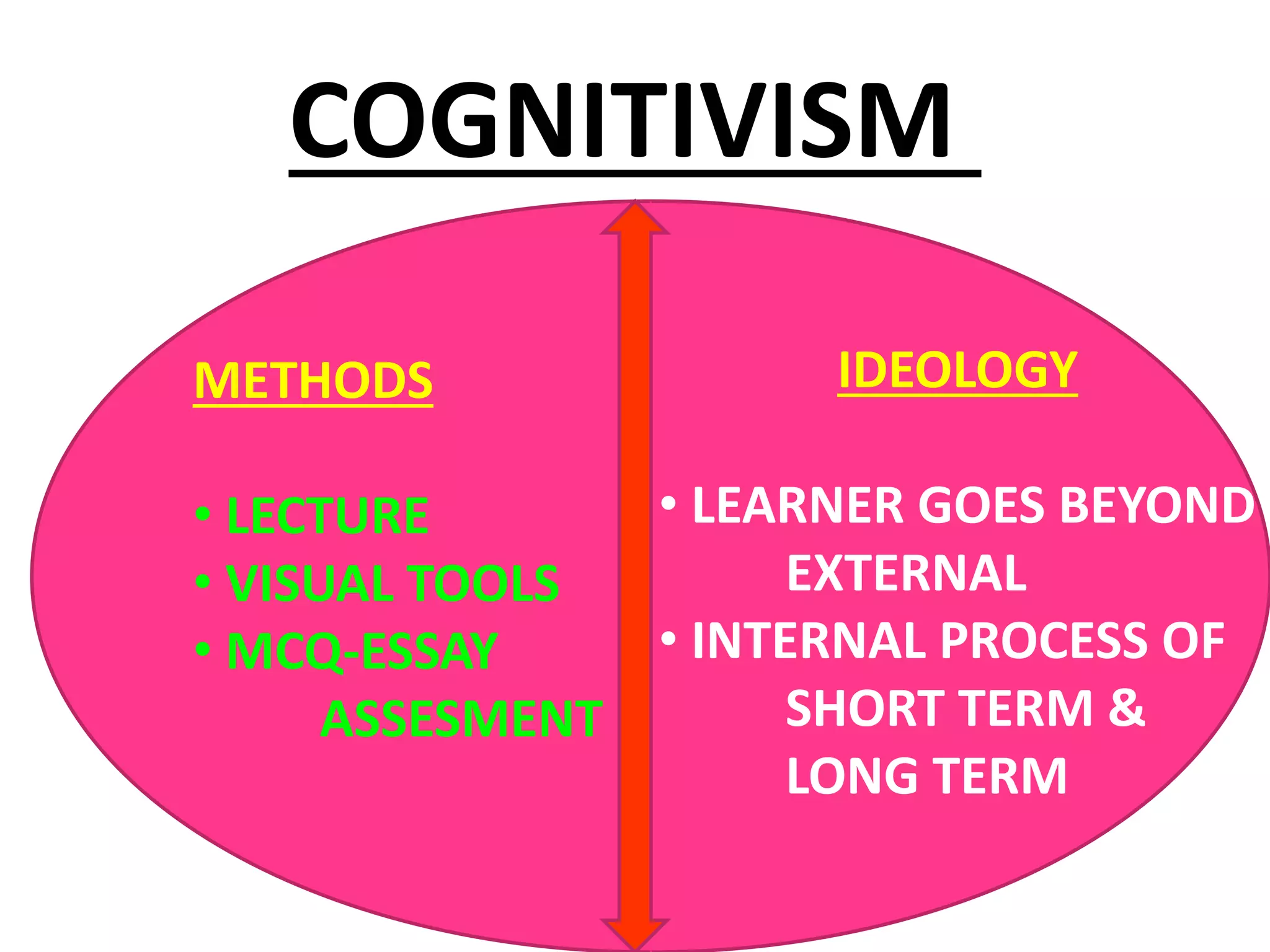 COGNITIVISM
METHODS
• LECTURE
• VISUAL TOOLS
• MCQ-ESSAY
ASSESMENT
IDEOLOGY
• LEARNER GOES BEYOND
EXTERNAL
• INTERNAL PROCESS OF
SHORT TERM &
LONG TERM
 