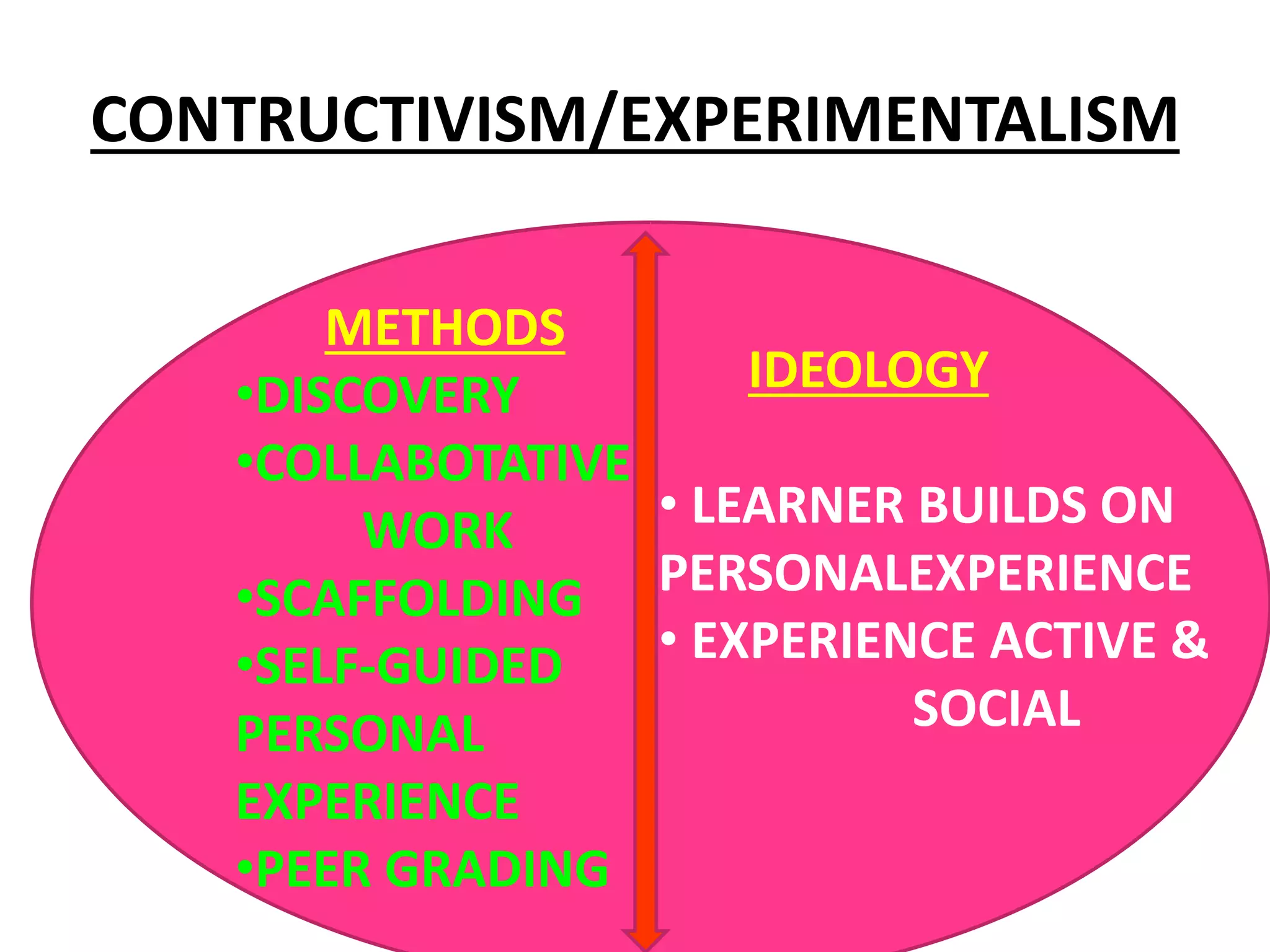 CONTRUCTIVISM/EXPERIMENTALISM
METHODS
•DISCOVERY
•COLLABOTATIVE
WORK
•SCAFFOLDING
•SELF-GUIDED
PERSONAL
EXPERIENCE
•PEER GRADING
IDEOLOGY
• LEARNER BUILDS ON
PERSONALEXPERIENCE
• EXPERIENCE ACTIVE &
SOCIAL
 