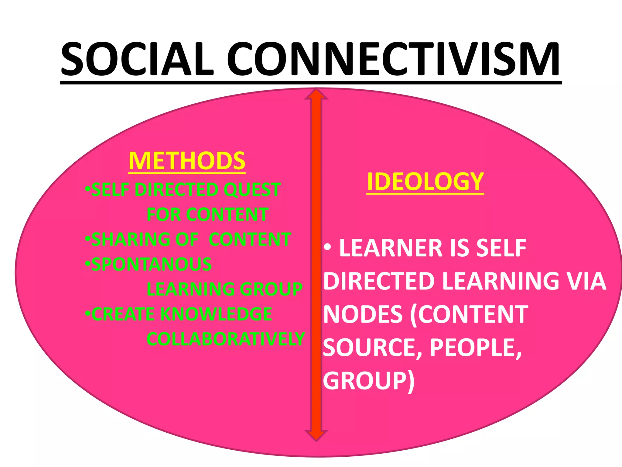 SOCIAL CONNECTIVISM
METHODS
•SELF DIRECTED QUEST
FOR CONTENT
•SHARING OF CONTENT
•SPONTANOUS
LEARNING GROUP
•CREATE KNOWLEDGE
COLLABORATIVELY
IDEOLOGY
• LEARNER IS SELF
DIRECTED LEARNING VIA
NODES (CONTENT
SOURCE, PEOPLE,
GROUP)
 