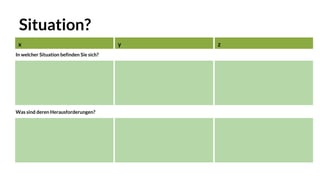 Situation?
x
In welcher Situation befinden Sie sich?
Was sind deren Herausforderungen?
y z
 