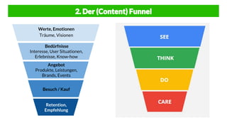 Der Content Funnel
Bedürfnisse
Interesse, User Situationen,
Erlebnisse, Know-how
Angebot
Produkte, Leistungen,
Brands, Events
Besuch / Kauf
Werte, Emotionen
Träume, Visionen
Retention,
Empfehlung
2. Der (Content) Funnel
 