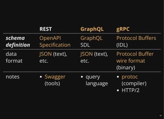 REST
schema
definition SDL (IDL)
data
format
(text),
etc.
(text),
etc.
(binary)
notes
(tools)
query
language (compiler)
HTTP/2
GraphQL gRPC
OpenAPI
Specification
GraphQL Protocol Buffers
JSON JSON Protocol Buffer
wire format
Swagger protoc
11
 