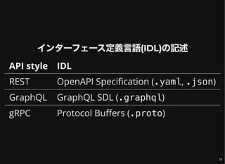 インターフェース定義言語(IDL)の記述
API style IDL
REST OpenAPI Specification (.yaml, .json)
GraphQL GraphQL SDL (.graphql)
gRPC Protocol Buffers (.proto)
19
 