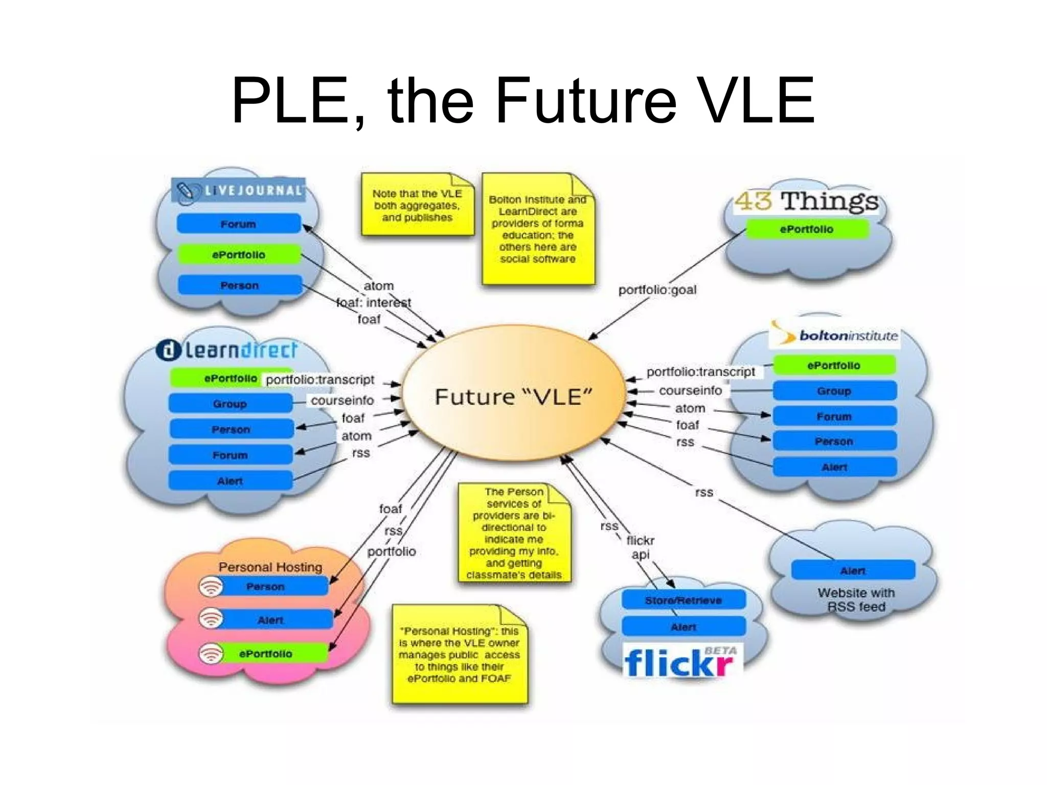PLE, the Future VLE 