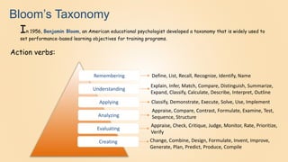 Bloom’s Taxonomy
In 1956, Benjamin Bloom, an American educational psychologist developed a taxonomy that is widely used to
set performance-based learning objectives for training programs.
Action verbs:
Remembering
Understanding
Applying
Analyzing
Evaluating
Creating
Define, List, Recall, Recognize, Identify, Name
Explain, Infer, Match, Compare, Distinguish, Summarize,
Expand, Classify, Calculate, Describe, Interpret, Outline
Classify, Demonstrate, Execute, Solve, Use, Implement
Appraise, Compare, Contrast, Formulate, Examine, Test,
Sequence, Structure
Appraise, Check, Critique, Judge, Monitor, Rate, Prioritize,
Verify
Change, Combine, Design, Formulate, Invent, Improve,
Generate, Plan, Predict, Produce, Compile
 