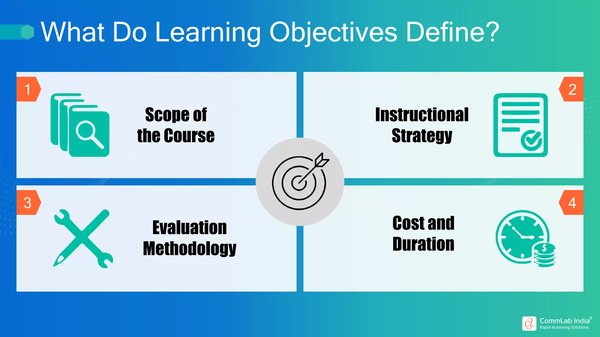 What Do Learning Objectives Define?
1
3
2
4
Scope of
the Course
Instructional
Strategy
Evaluation
Methodology
Cost and
Duration
 