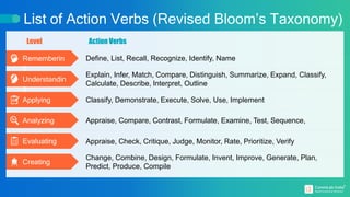 List of Action Verbs (Revised Bloom’s Taxonomy)
Level Action Verbs
Rememberin
g
Understandin
g
Applying
Analyzing
Evaluating
Creating
Define, List, Recall, Recognize, Identify, Name
Explain, Infer, Match, Compare, Distinguish, Summarize, Expand, Classify,
Calculate, Describe, Interpret, Outline
Classify, Demonstrate, Execute, Solve, Use, Implement
Appraise, Compare, Contrast, Formulate, Examine, Test, Sequence,
Appraise, Check, Critique, Judge, Monitor, Rate, Prioritize, Verify
Change, Combine, Design, Formulate, Invent, Improve, Generate, Plan,
Predict, Produce, Compile
 