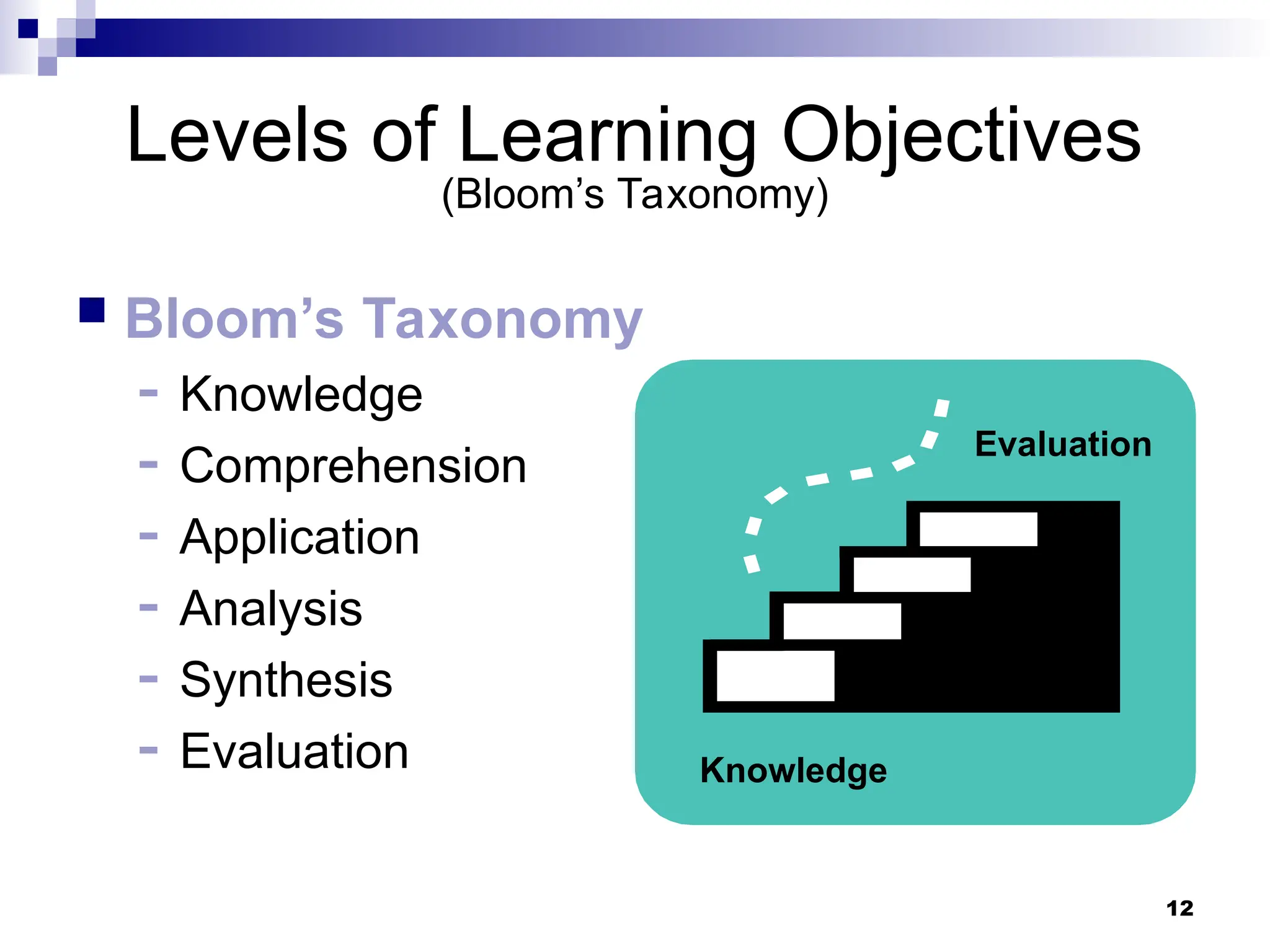 12
Levels of Learning Objectives
(Bloom’s Taxonomy)
 Bloom’s Taxonomy
- Knowledge
- Comprehension
- Application
- Analysis
- Synthesis
- Evaluation
Evaluation
Knowledge
 