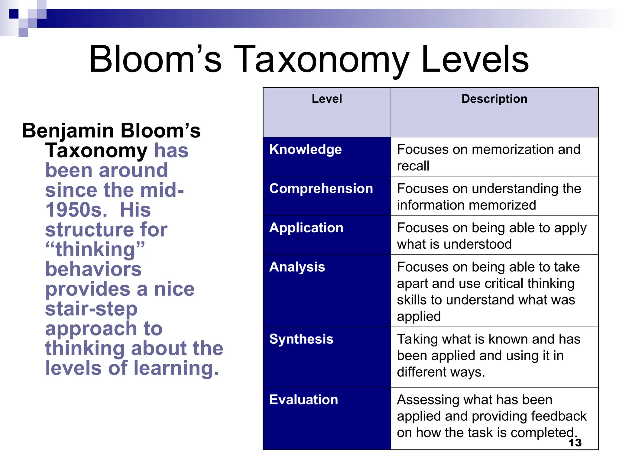 13
Bloom’s Taxonomy Levels
Benjamin Bloom’s
Taxonomy has
been around
since the mid-
1950s. His
structure for
“thinking”
behaviors
provides a nice
stair-step
approach to
thinking about the
levels of learning.
Level Description
Knowledge Focuses on memorization and
recall
Comprehension Focuses on understanding the
information memorized
Application Focuses on being able to apply
what is understood
Analysis Focuses on being able to take
apart and use critical thinking
skills to understand what was
applied
Synthesis Taking what is known and has
been applied and using it in
different ways.
Evaluation Assessing what has been
applied and providing feedback
on how the task is completed.
 