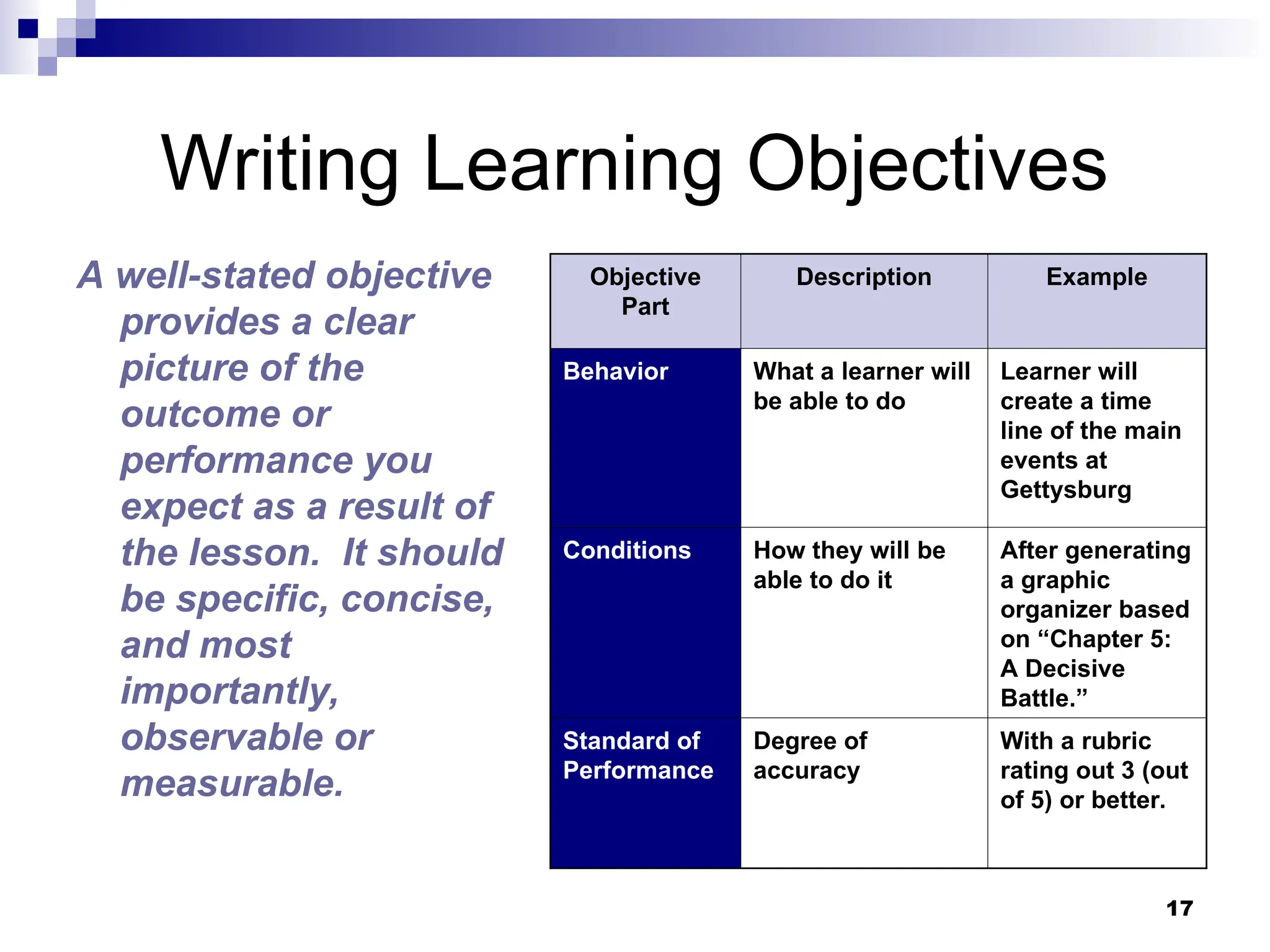 17
Writing Learning Objectives
A well-stated objective
provides a clear
picture of the
outcome or
performance you
expect as a result of
the lesson. It should
be specific, concise,
and most
importantly,
observable or
measurable.
Objective
Part
Description Example
Behavior What a learner will
be able to do
Learner will
create a time
line of the main
events at
Gettysburg
Conditions How they will be
able to do it
After generating
a graphic
organizer based
on “Chapter 5:
A Decisive
Battle.”
Standard of
Performance
Degree of
accuracy
With a rubric
rating out 3 (out
of 5) or better.
 