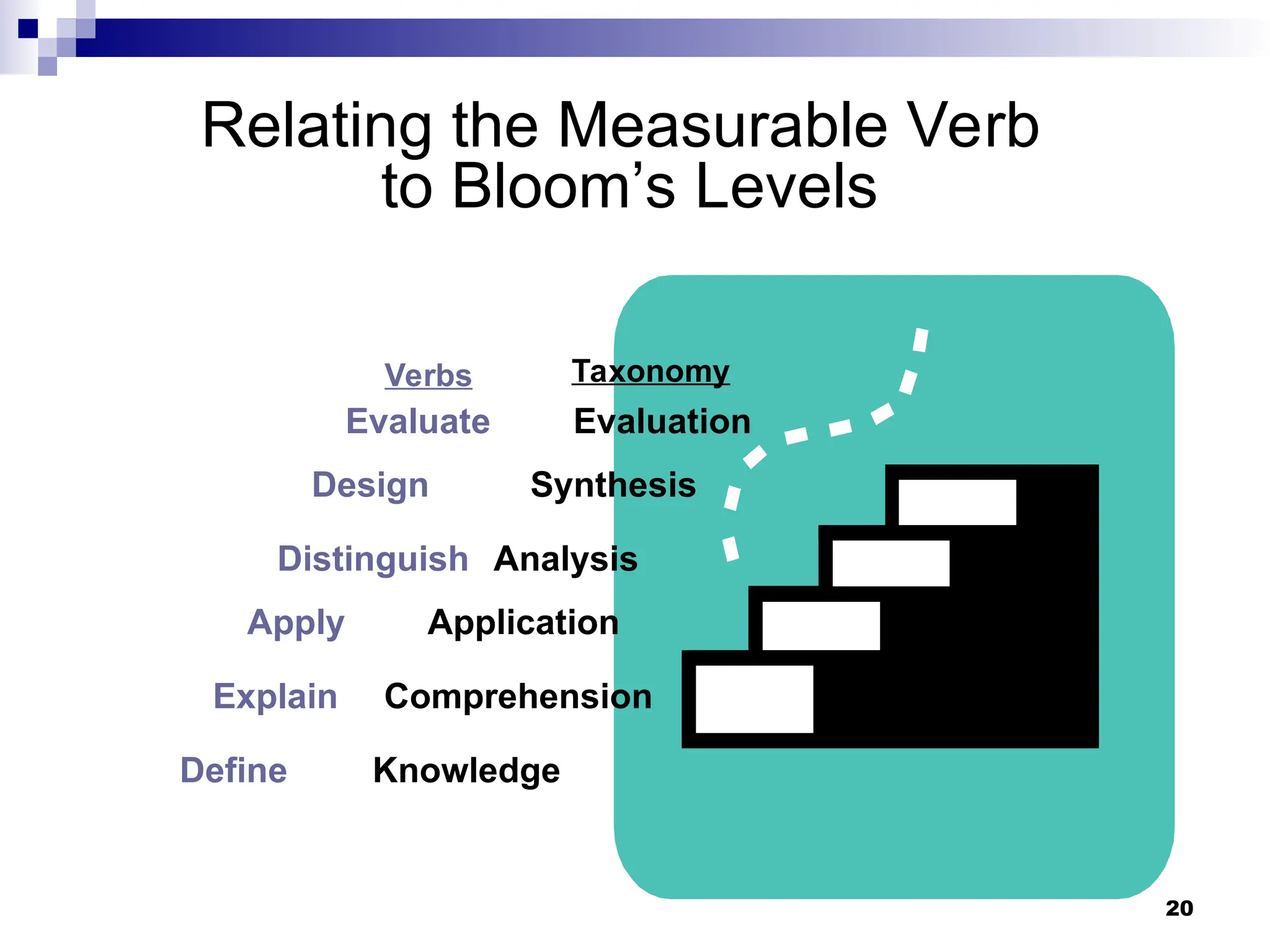 20
Relating the Measurable Verb
to Bloom’s Levels
Evaluation
Synthesis
Analysis
Application
Comprehension
Knowledge
Define
Explain
Apply
Distinguish
Design
Evaluate
Verbs Taxonomy
 