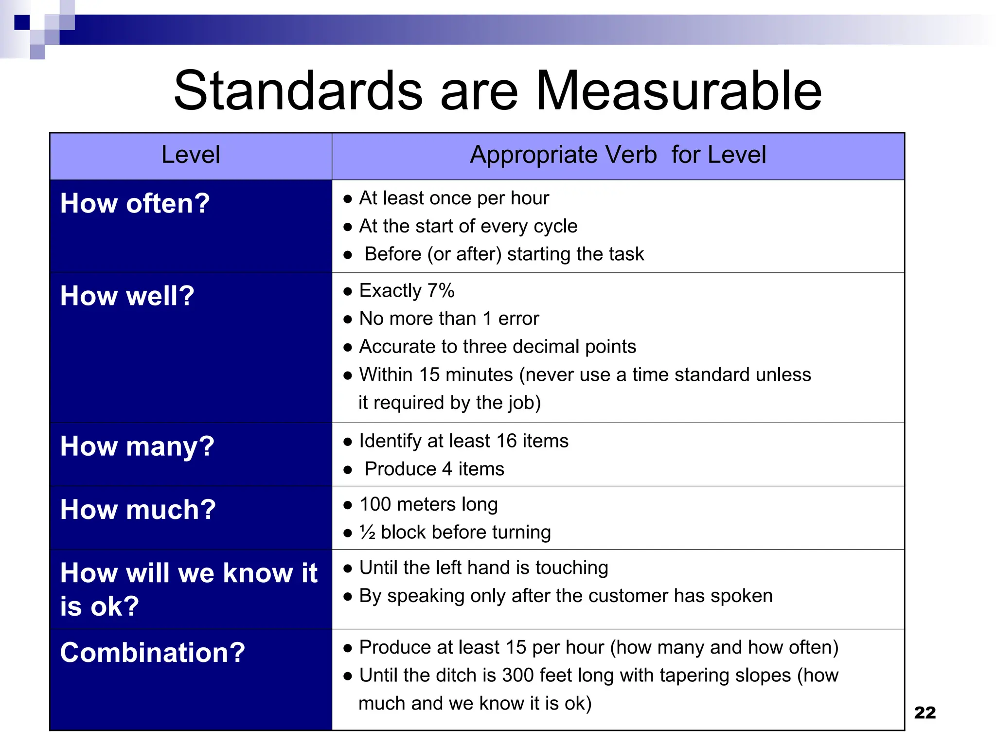 22
Standards are Measurable
Level Appropriate Verb for Level
How often? ● At least once per hour
● At the start of every cycle
● Before (or after) starting the task
How well? ● Exactly 7%
● No more than 1 error
● Accurate to three decimal points
● Within 15 minutes (never use a time standard unless
it required by the job)
How many? ● Identify at least 16 items
● Produce 4 items
How much? ● 100 meters long
● ½ block before turning
How will we know it
is ok?
● Until the left hand is touching
● By speaking only after the customer has spoken
Combination? ● Produce at least 15 per hour (how many and how often)
● Until the ditch is 300 feet long with tapering slopes (how
much and we know it is ok)
 