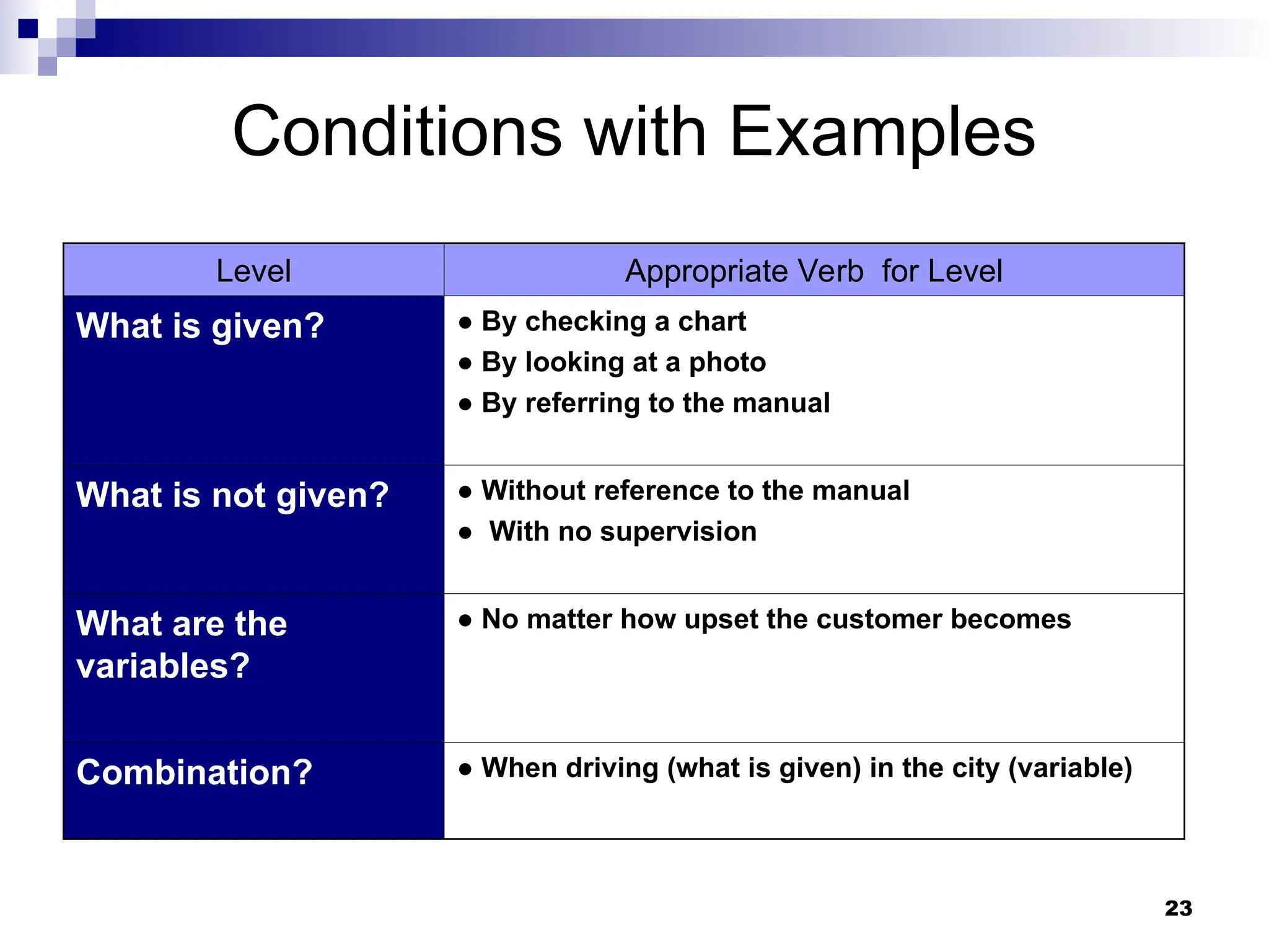 23
Conditions with Examples
Level Appropriate Verb for Level
What is given? ● By checking a chart
● By looking at a photo
● By referring to the manual
What is not given? ● Without reference to the manual
● With no supervision
What are the
variables?
● No matter how upset the customer becomes
Combination? ● When driving (what is given) in the city (variable)
 
