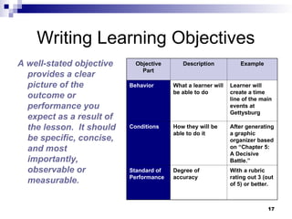 17
Writing Learning Objectives
A well-stated objective
provides a clear
picture of the
outcome or
performance you
expect as a result of
the lesson. It should
be specific, concise,
and most
importantly,
observable or
measurable.
Objective
Part
Description Example
Behavior What a learner will
be able to do
Learner will
create a time
line of the main
events at
Gettysburg
Conditions How they will be
able to do it
After generating
a graphic
organizer based
on “Chapter 5:
A Decisive
Battle.”
Standard of
Performance
Degree of
accuracy
With a rubric
rating out 3 (out
of 5) or better.
 