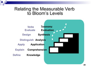 20
Relating the Measurable Verb
to Bloom’s Levels
Evaluation
Synthesis
Analysis
Application
Comprehension
Knowledge
Define
Explain
Apply
Distinguish
Design
Evaluate
Verbs Taxonomy
 