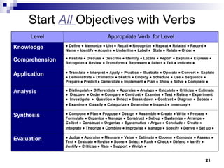 21
Start All Objectives with Verbs
Level Appropriate Verb for Level
Knowledge ● Define ● Memorize ● List ● Recall ● Recognize ● Repeat ● Related ● Record ●
Name ● Identify ● Acquire ● Underline ● Label ● State ● Relate ● Order ●
Comprehension ● Restate ● Discuss ● Describe ● Identify ● Locate ● Report ● Explain ● Express ●
Recognize ● Review ● Transform ● Represent ● Select ● Tell ● Indicate ●
Application ● Translate ● Interpret ● Apply ● Practice ● Illustrate ● Operate ● Convert ● Explain
● Demonstrate ● Dramatize ● Sketch ● Employ ● Schedule ● Use ● Sequence ●
Prepare ● Predict ● Generalize ● Implement ● Plan ● Show ● Solve ● Complete ●
Analysis ● Distinguish ● Differentiate ● Appraise ● Analyze ● Calculate ● Criticize ● Estimate
● Discover ● Order ● Compare ● Contrast ● Examine ● Test ● Relate ● Experiment
● Investigate ● Question ● Detect ● Break down ● Contrast ● Diagram ● Debate ●
● Examine ● Classify ● Categorize ● Determine ● Inspect ● Inventory ●
Synthesis ● Compose ● Plan ● Propose ● Design ● Assemble ● Create ● Write ● Prepare ●
Formulate ● Organize ● Manage ● Construct ● Set-up ● Systemize ● Arrange ●
Collect ● Construct ● Organize ● Systematize ● Argue ● Conclude ● Create ●
Integrate ● Theorize ● Combine ● Improvise ● Manage ● Specify ● Derive ● Set up ●
Evaluation ● Judge ● Appraise ● Measure ● Value ● Estimate ● Choose ● Compute ● Assess ●
Test ● Evaluate ● Revise ● Score ● Select ● Rank ● Check ● Defend ● Verify ●
Justify ● Criticize ● Rate ● Support ● Weigh ●
 