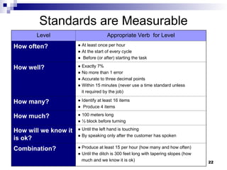 22
Standards are Measurable
Level Appropriate Verb for Level
How often? ● At least once per hour
● At the start of every cycle
● Before (or after) starting the task
How well? ● Exactly 7%
● No more than 1 error
● Accurate to three decimal points
● Within 15 minutes (never use a time standard unless
it required by the job)
How many? ● Identify at least 16 items
● Produce 4 items
How much? ● 100 meters long
● ½ block before turning
How will we know it
is ok?
● Until the left hand is touching
● By speaking only after the customer has spoken
Combination? ● Produce at least 15 per hour (how many and how often)
● Until the ditch is 300 feet long with tapering slopes (how
much and we know it is ok)
 