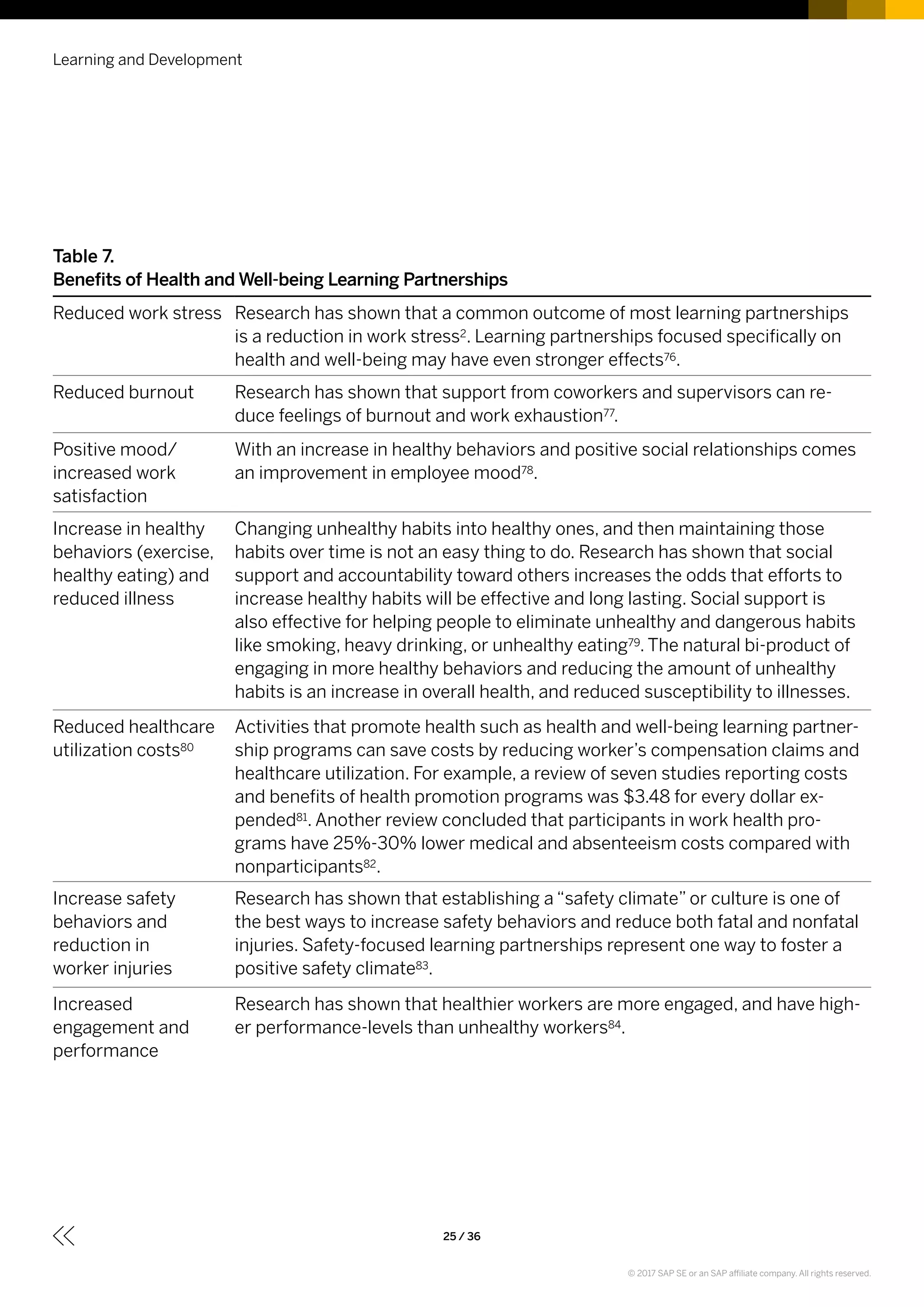 Learning and Development
25 / 36
Table 7.
Benefits of Health and Well-being Learning Partnerships
Reduced work stress Research has shown that a common outcome of most learning partnerships
is a reduction in work stress2. Learning partnerships focused specifically on
health and well-being may have even stronger effects76.
Reduced burnout Research has shown that support from coworkers and supervisors can re-
duce feelings of burnout and work exhaustion77.
Positive mood/
increased work
satisfaction
With an increase in healthy behaviors and positive social relationships comes
an improvement in employee mood78.
Increase in healthy
behaviors (exercise,
healthy eating) and
reduced illness
Changing unhealthy habits into healthy ones, and then maintaining those
habits over time is not an easy thing to do. Research has shown that social
support and accountability toward others increases the odds that efforts to
increase healthy habits will be effective and long lasting. Social support is
also effective for helping people to eliminate unhealthy and dangerous habits
like smoking, heavy drinking, or unhealthy eating79. The natural bi-product of
engaging in more healthy behaviors and reducing the amount of unhealthy
habits is an increase in overall health, and reduced susceptibility to illnesses.
Reduced healthcare
utilization costs80
Activities that promote health such as health and well-being learning partner-
ship programs can save costs by reducing worker’s compensation claims and
healthcare utilization. For example, a review of seven studies reporting costs
and benefits of health promotion programs was $3.48 for every dollar ex-
pended81. Another review concluded that participants in work health pro-
grams have 25%-30% lower medical and absenteeism costs compared with
nonparticipants82.
Increase safety
behaviors and
reduction in
worker injuries
Research has shown that establishing a “safety climate” or culture is one of
the best ways to increase safety behaviors and reduce both fatal and nonfatal
injuries. Safety-focused learning partnerships represent one way to foster a
positive safety climate83.
Increased
engagement and
performance
Research has shown that healthier workers are more engaged, and have high-
er performance-levels than unhealthy workers84.
© 2017 SAP SE or an SAP affiliate company. All rights reserved.
 