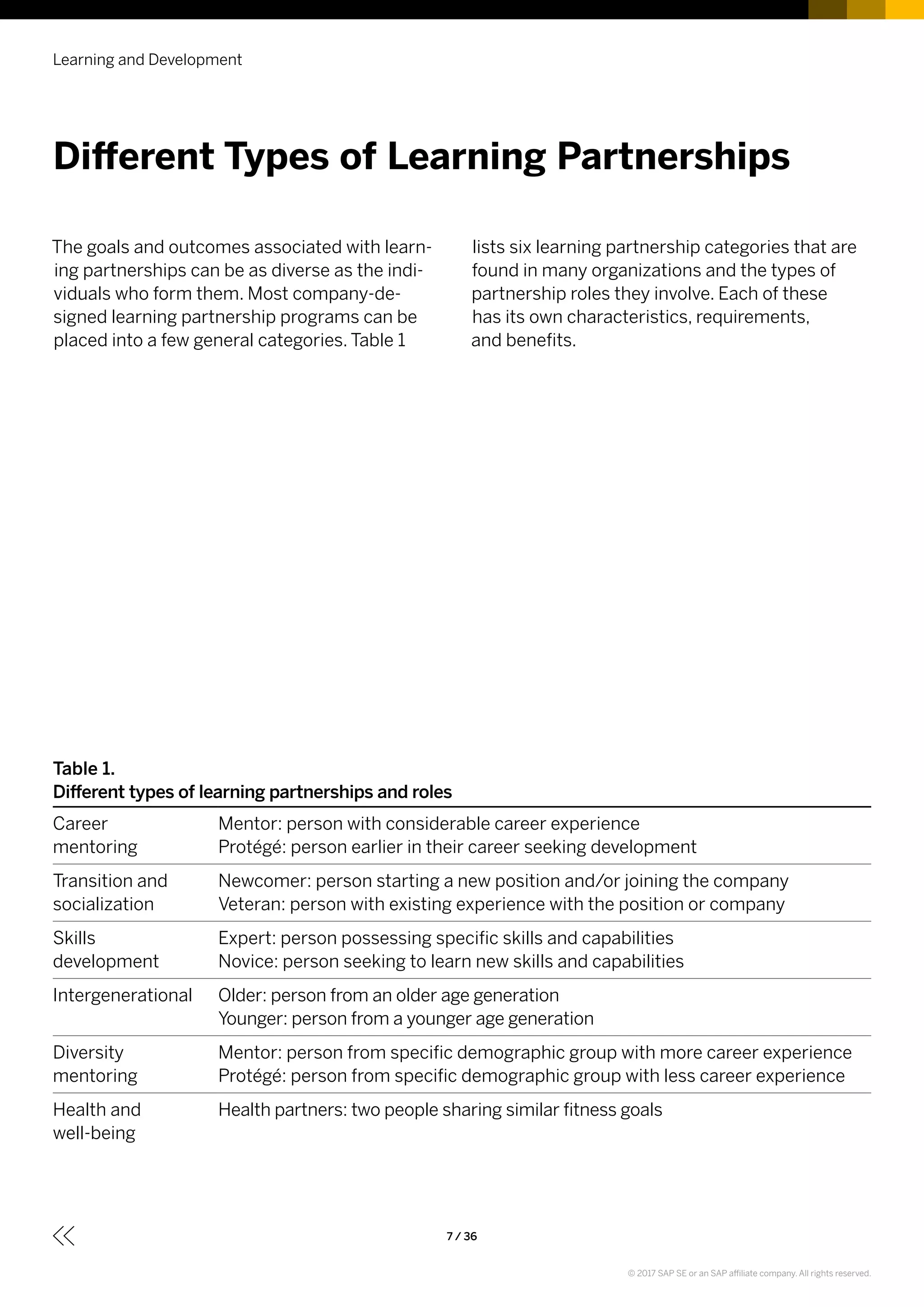 The goals and outcomes associated with learn-
ing partnerships can be as diverse as the indi-
viduals who form them. Most company-de-
signed learning partnership programs can be
placed into a few general categories. Table 1
lists six learning partnership categories that are
found in many organizations and the types of
partnership roles they involve. Each of these
has its own characteristics, requirements,
and benefits.
Different Types of Learning Partnerships
Learning and Development
7 / 36
Table 1.
Different types of learning partnerships and roles
Career
mentoring
Mentor: person with considerable career experience
Protégé: person earlier in their career seeking development
Transition and
socialization
Newcomer: person starting a new position and/or joining the company
Veteran: person with existing experience with the position or company
Skills
development
Expert: person possessing specific skills and capabilities
Novice: person seeking to learn new skills and capabilities
Intergenerational Older: person from an older age generation
Younger: person from a younger age generation
Diversity
mentoring
Mentor: person from specific demographic group with more career experience
Protégé: person from specific demographic group with less career experience
Health and
well-being
Health partners: two people sharing similar fitness goals
© 2017 SAP SE or an SAP affiliate company. All rights reserved.
 