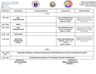 -----------------------------------------------------------------------------------------------------------------------------------------------------------------------------------------------------------------------------
Day & Time Learning Area Learning Competency Learning Tasks Mode of Delivery
Thursday
7:30 - 9:30 ORAL
COMMUNICATION
ORAL COMMUNICATION,
Lesson 1 and Lesson 2
Quarter I, Week 1
The parent can drop the module in the
assigned drop-box in school on the
scheduled date of submission before
the month ends.
9:30 – 9:45 BREAK
9:45 - 12:45 ORAL
COMMUNICATION
ORAL COMMUNICATION,
Lesson 1 and Lesson 2
Quarter I, Week 1
The parent can drop the module in the
assigned drop-box in school on the
scheduled date of submission before
the month ends.
12:45 – 1:30 LUNCH BREAK
1`:30 - 4:30 MEDIA AND
INFORMATION
LITERACY
MEDIA AND INFORMATION
LITERACY, Lesson 1 and
Lesson 2
Quarter I, Week 1
The parent can drop the module in the
assigned drop-box in school on the
scheduled date of submission before
the month ends.
Friday
7:30 - 12:00
PM
RETRIEVING OF MODULES, CHECKING OF MODULES/ACTIVITIES/PORTFOLIOS, FOLLOW UP LEARNERS AND PARENTS
1:00 - 4:00 DISTRIBUTION OF MODULES BY THE ASSIGNED TEACHERS PER BARANGAY
PREPARED BY: APPROVED BY:
ANI VIE M. MACERO FRANK J. EVANGELISTA JR.
T – II PRINCIPAL - I
 