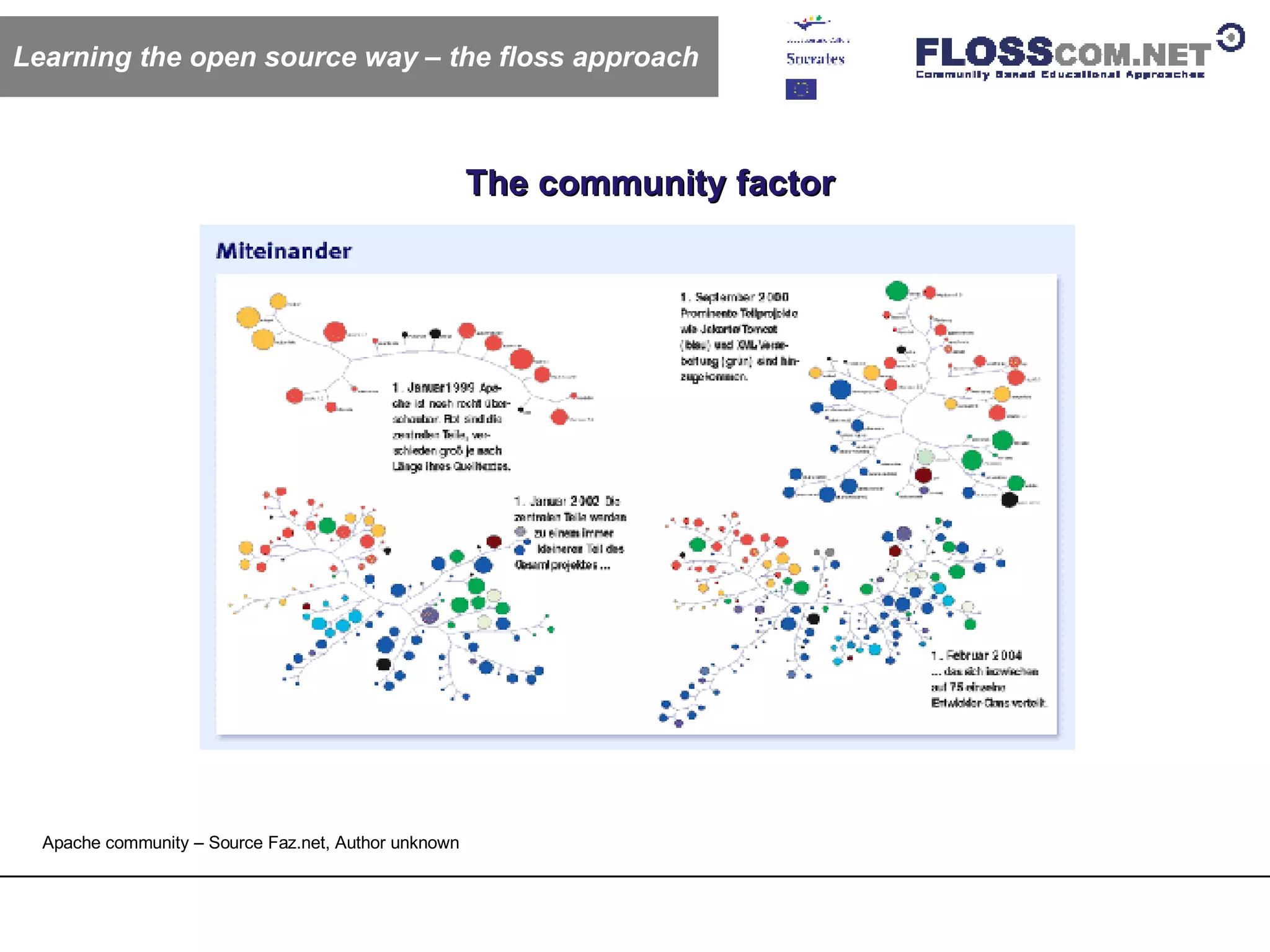 The community factor Apache community – Source Faz.net, Author unknown Learning the open source way – the floss approach 