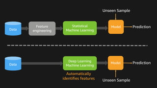 Statistical
Machine Learning
Deep Learning
Machine Learning
Feature
engineeringData
Data
Automatically
identifies features...