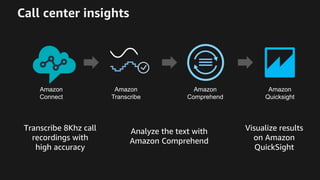 Call center insights
Transcribe 8Khz call
recordings with
high accuracy
Analyze the text with
Amazon Comprehend
Visualize ...