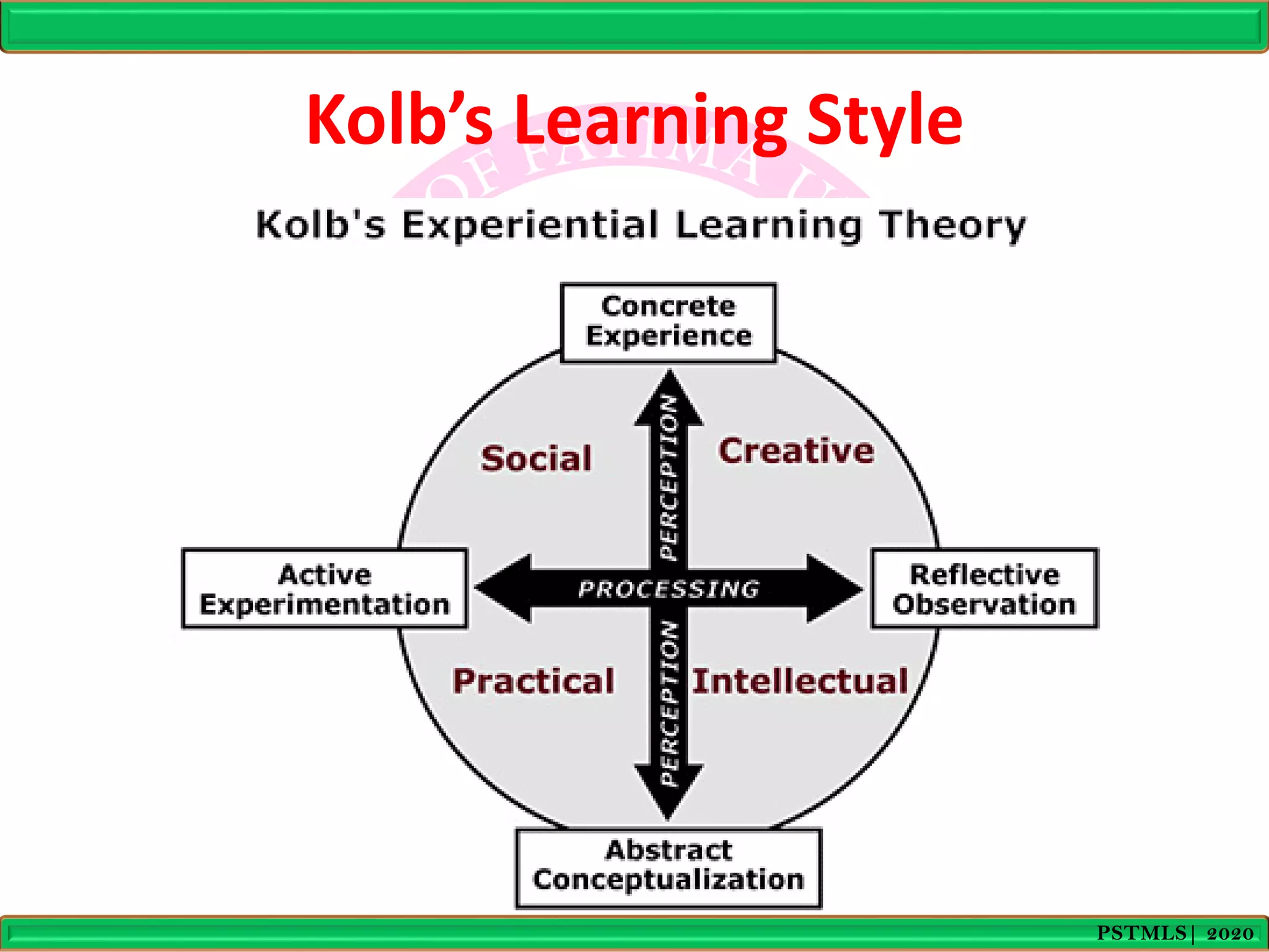Kolb’s Learning Style
PSTMLS| 2020
 