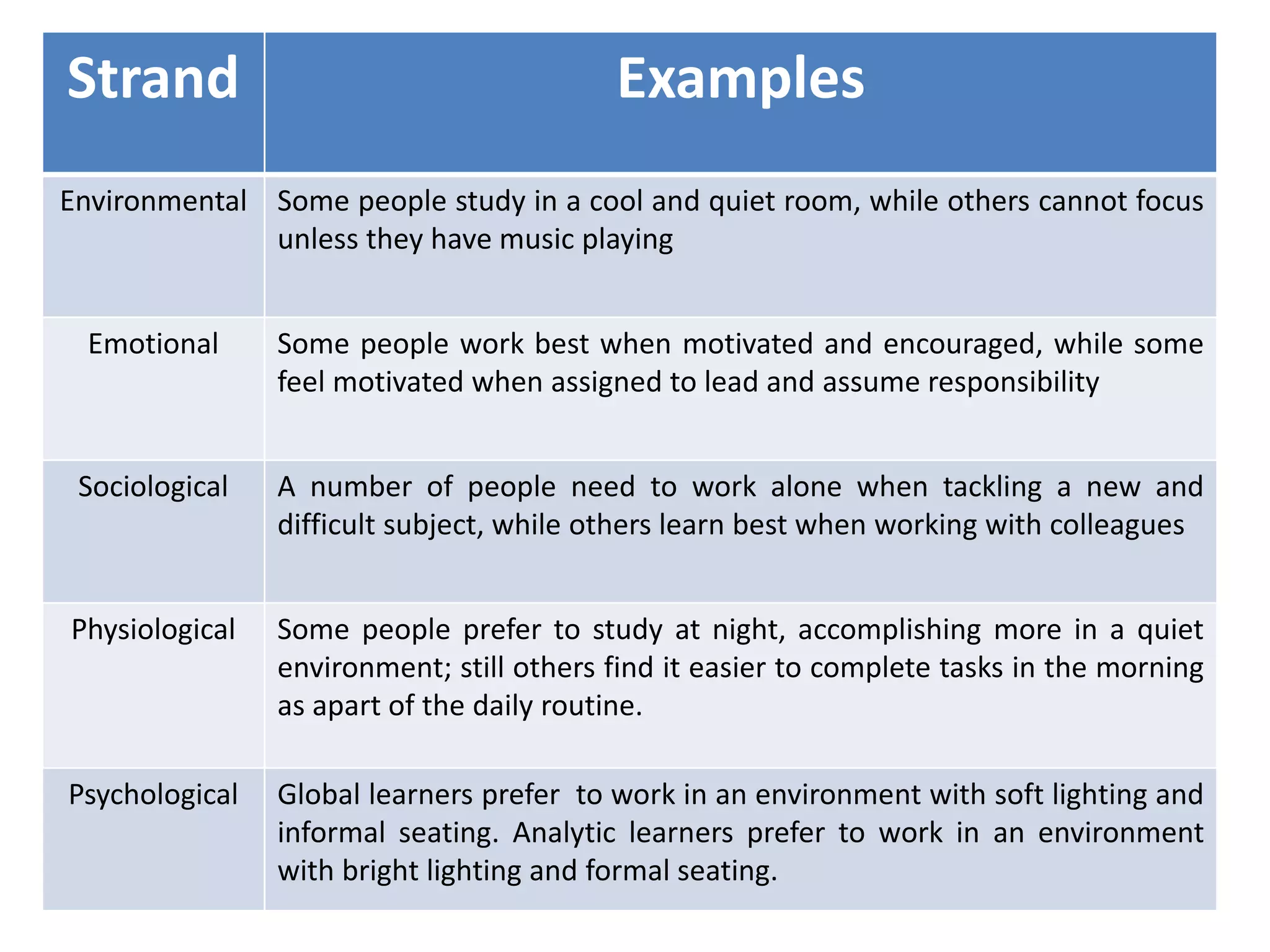 Strand Examples
Environmental Some people study in a cool and quiet room, while others cannot focus
unless they have music playing
Emotional Some people work best when motivated and encouraged, while some
feel motivated when assigned to lead and assume responsibility
Sociological A number of people need to work alone when tackling a new and
difficult subject, while others learn best when working with colleagues
Physiological Some people prefer to study at night, accomplishing more in a quiet
environment; still others find it easier to complete tasks in the morning
as apart of the daily routine.
Psychological Global learners prefer to work in an environment with soft lighting and
informal seating. Analytic learners prefer to work in an environment
with bright lighting and formal seating.
 